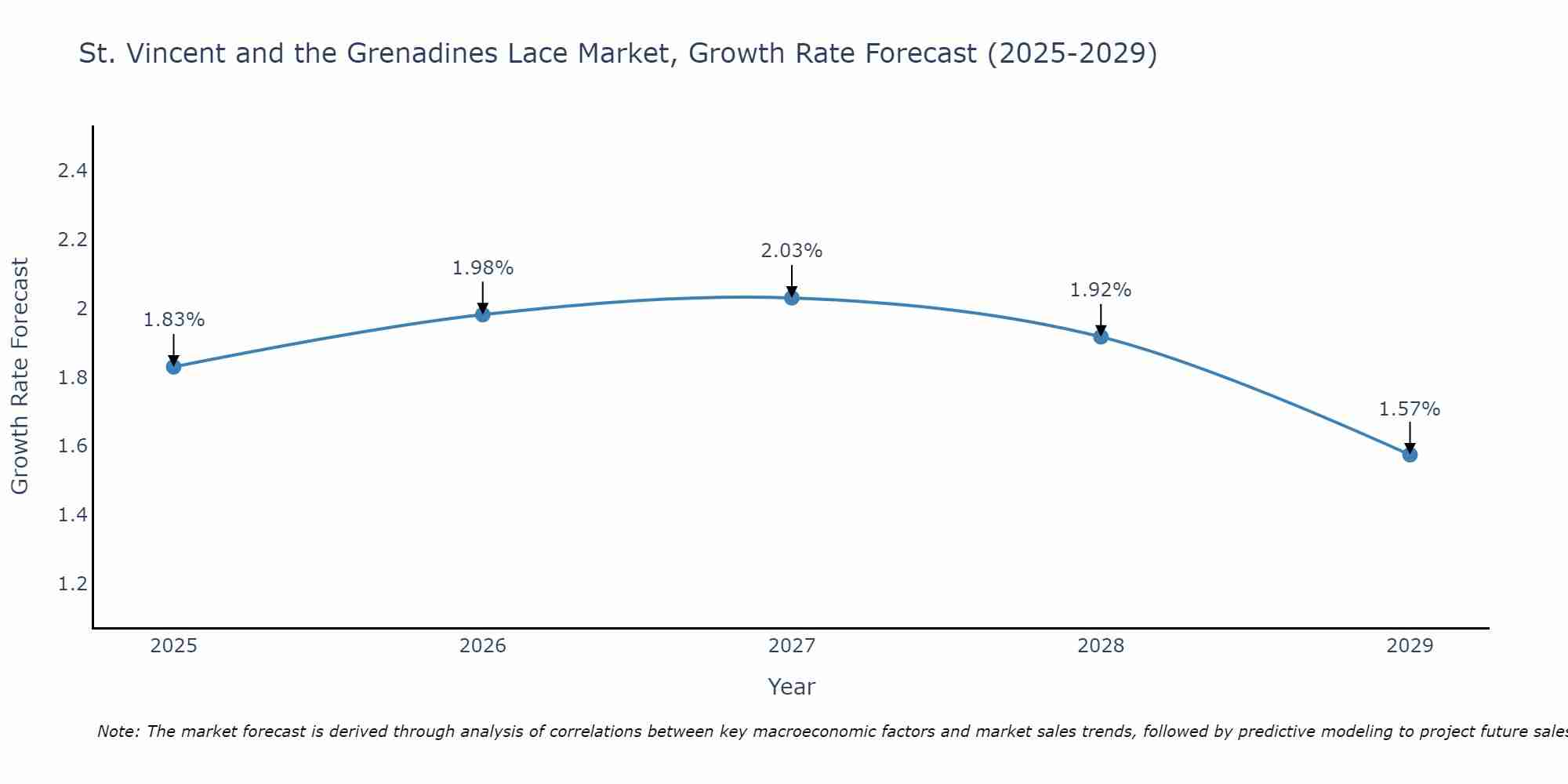 St. Vincent and the Grenadines Lace Market Growth Rate