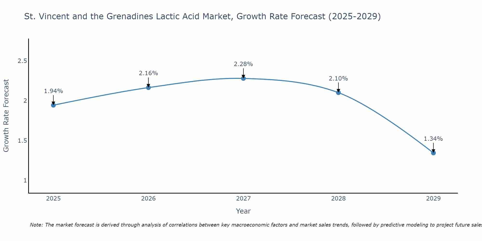St. Vincent and the Grenadines Lactic Acid Market Growth Rate