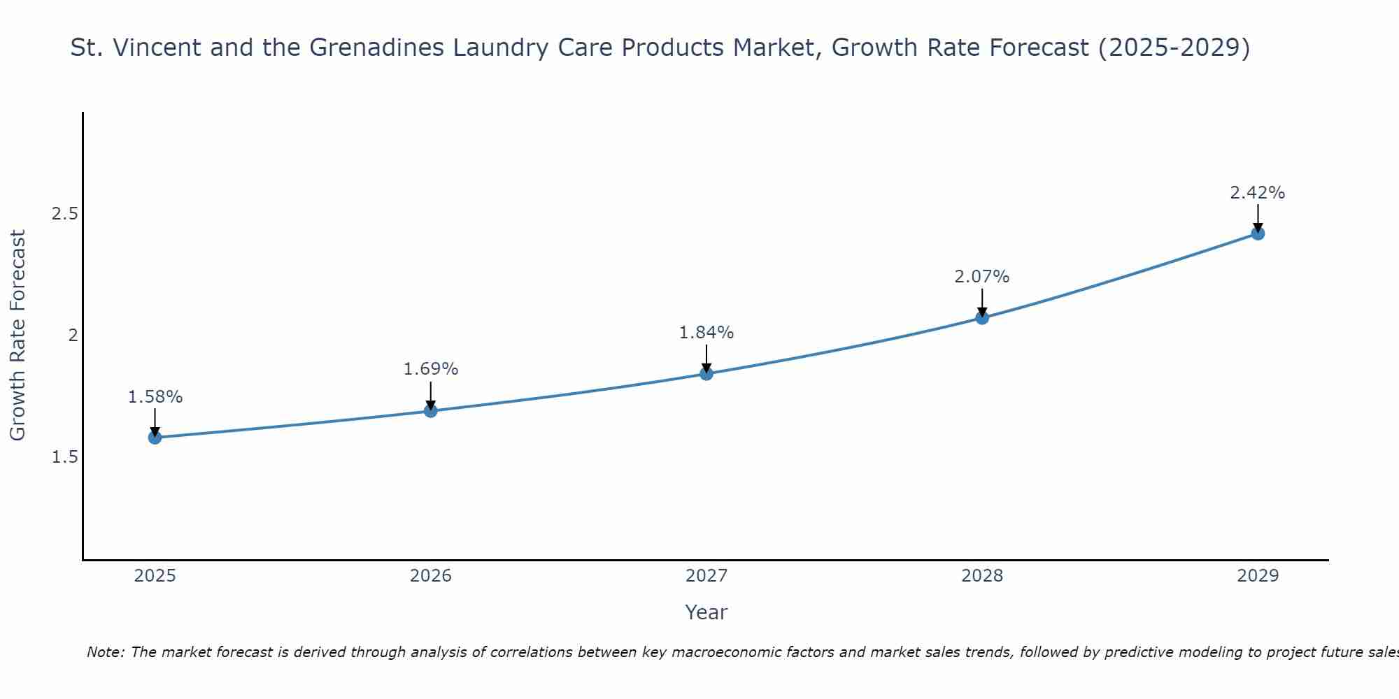 St. Vincent and the Grenadines Laundry Care Products Market Growth Rate