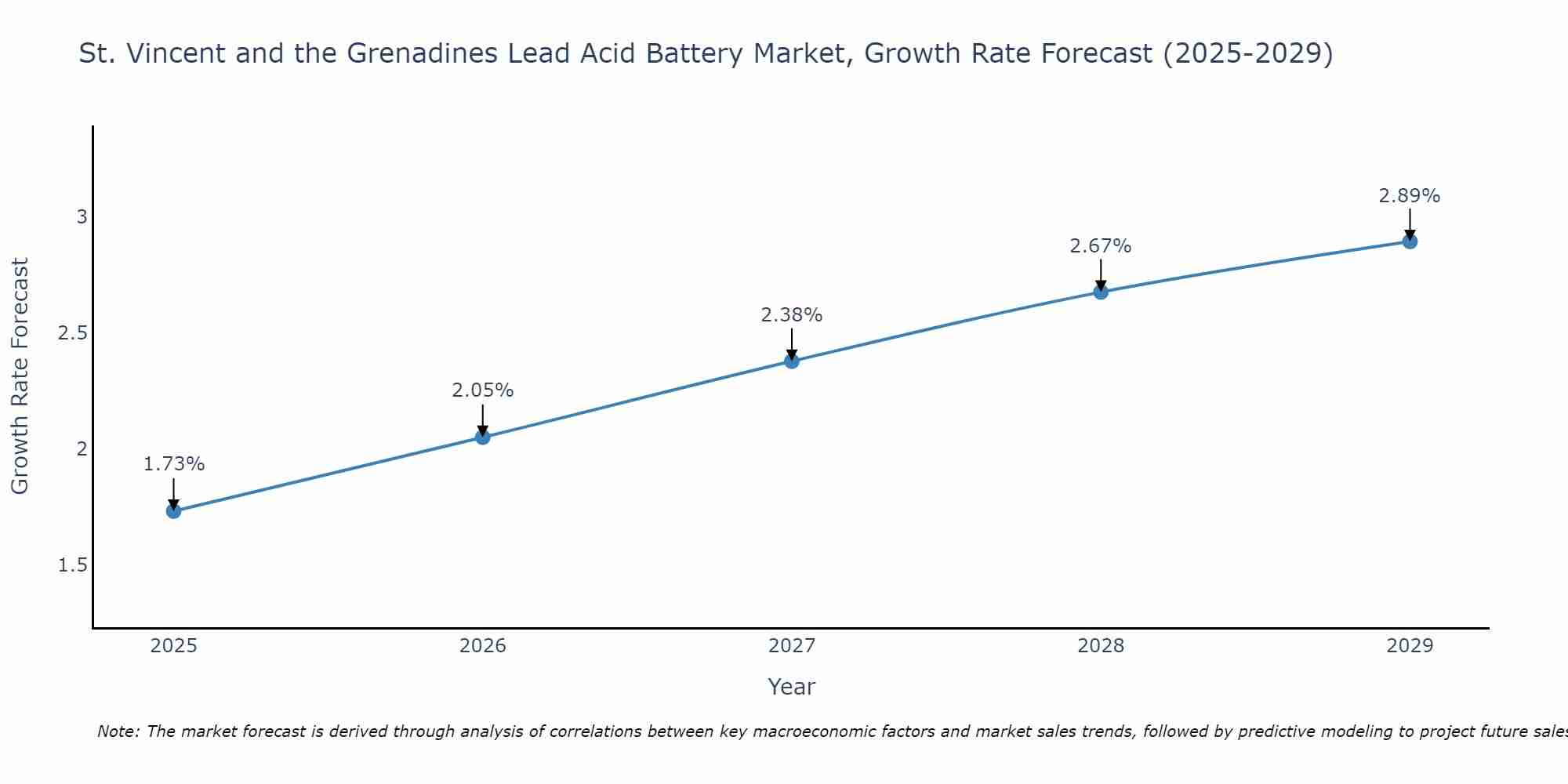 St. Vincent and the Grenadines Lead Acid Battery Market Growth Rate