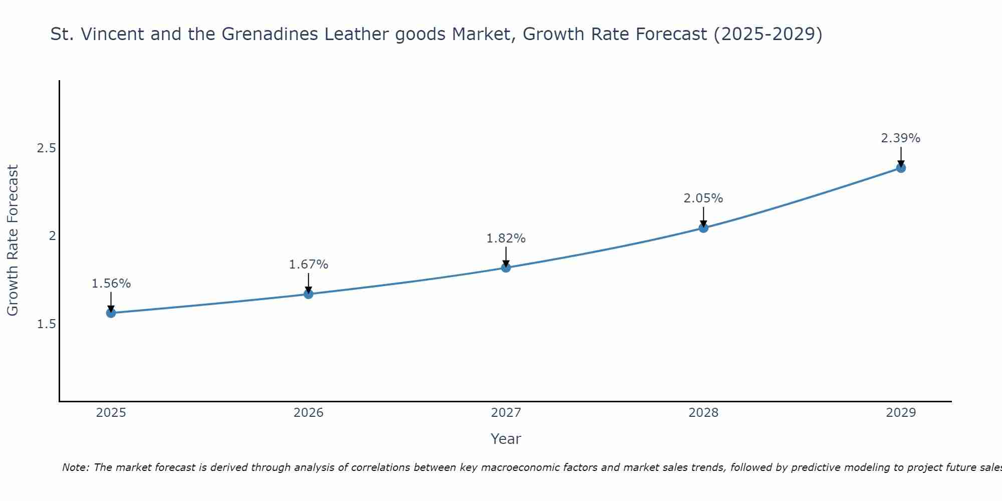 St. Vincent and the Grenadines Leather goods Market Size Growth Rate