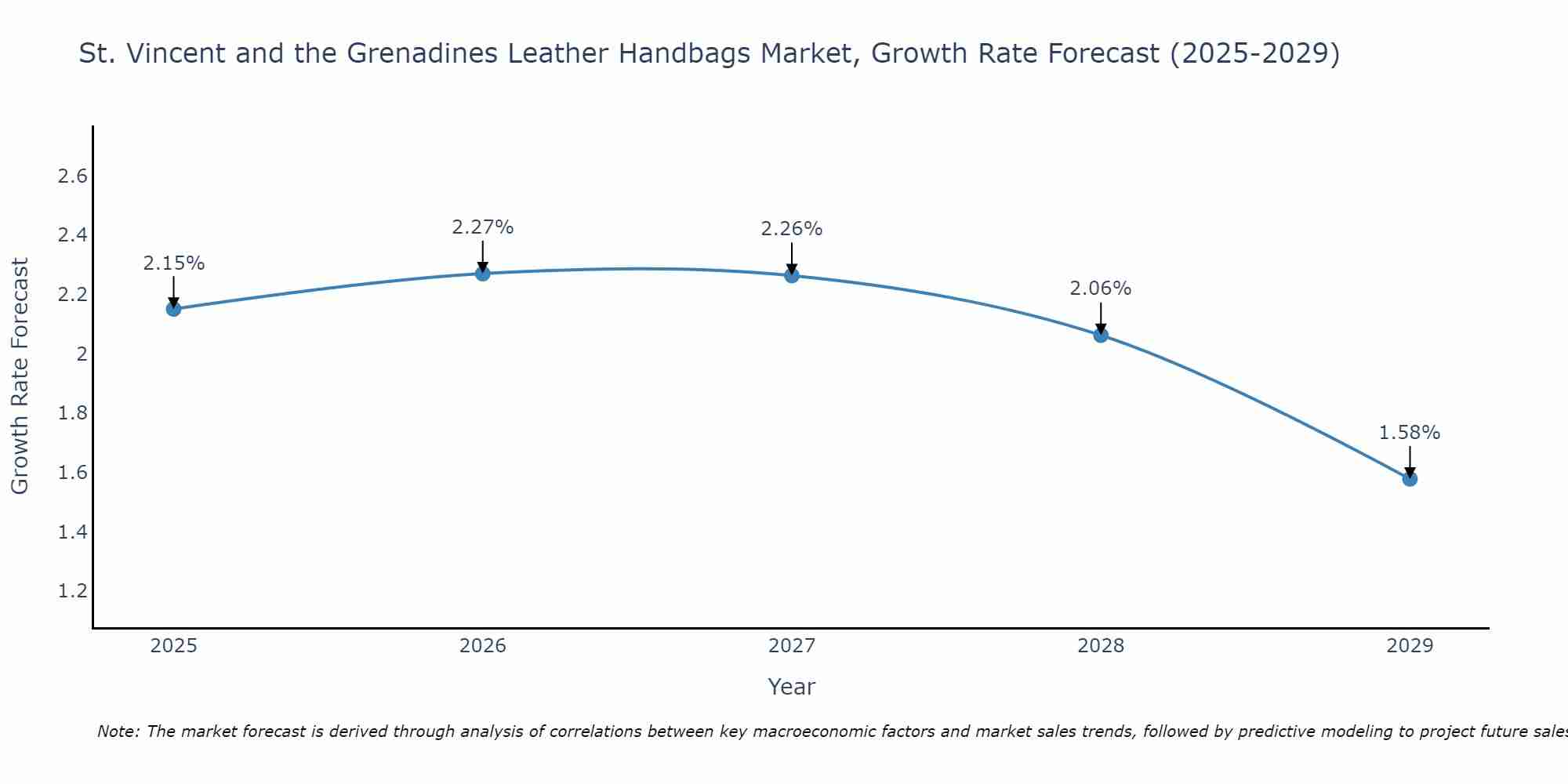 St. Vincent and the Grenadines Leather Handbags Market Growth Rate