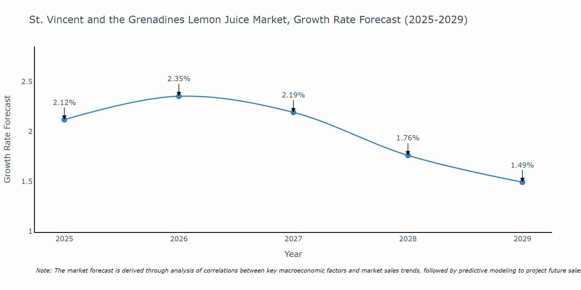 St. Vincent and the Grenadines Lemon Juice Market Growth Rate