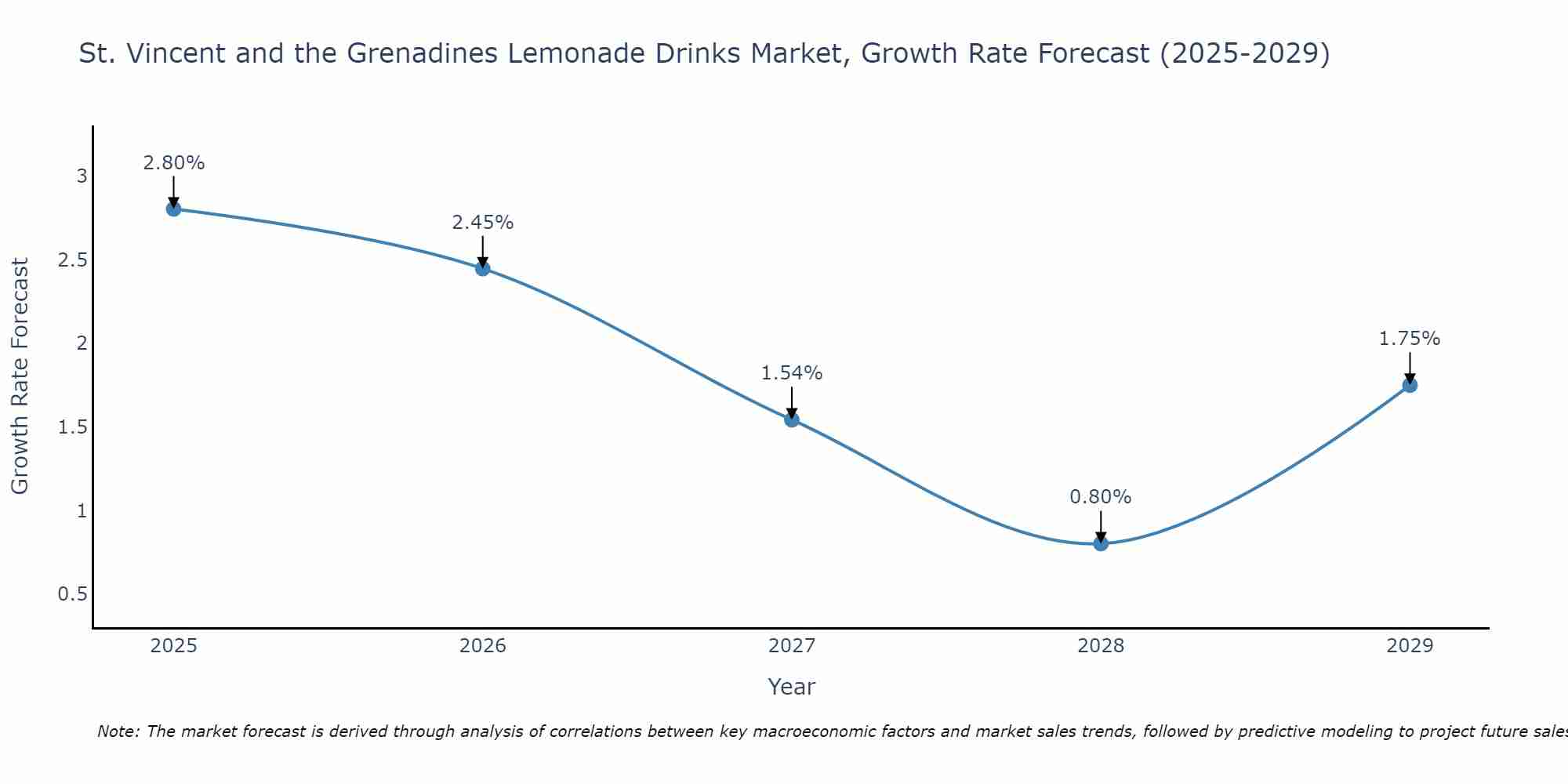 St. Vincent and the Grenadines Lemonade Drinks Market Size Growth Rate