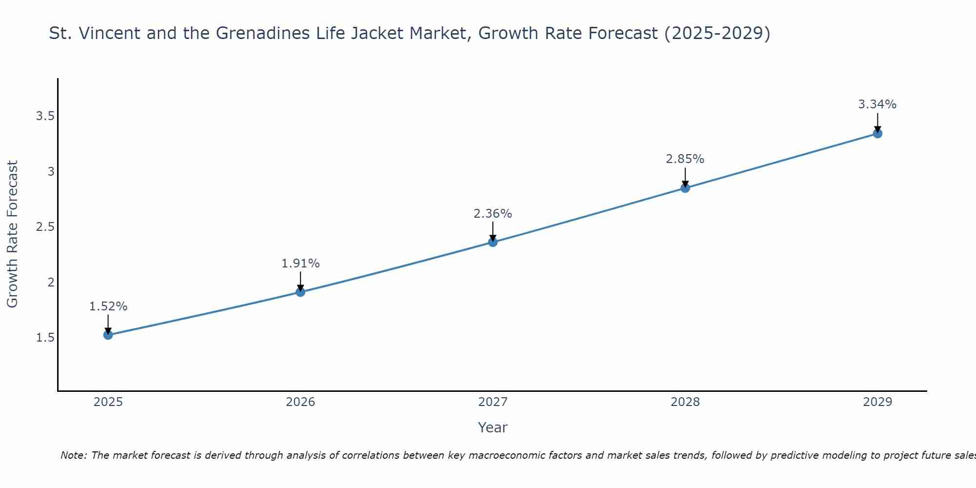 St. Vincent and the Grenadines Life Jacket Market Growth Rate