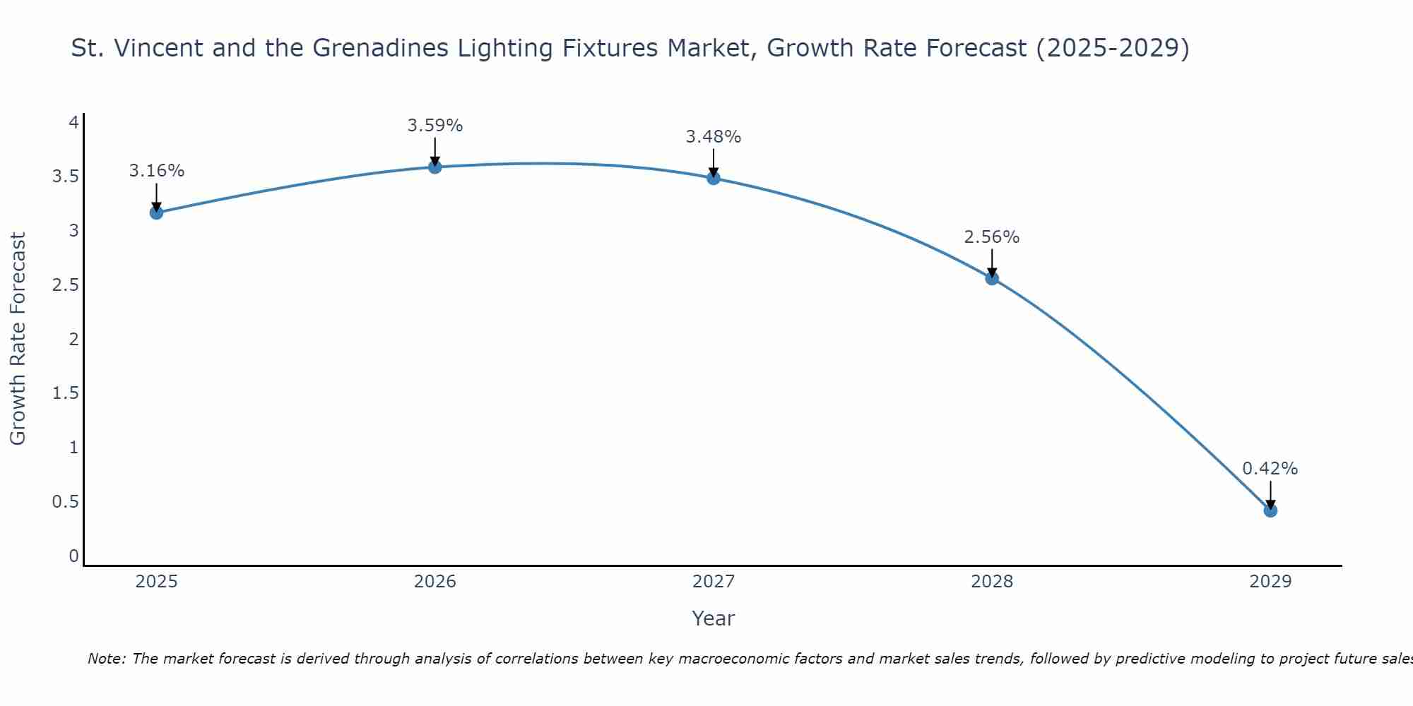 St. Vincent and the Grenadines Lighting Fixtures Market Growth Rate