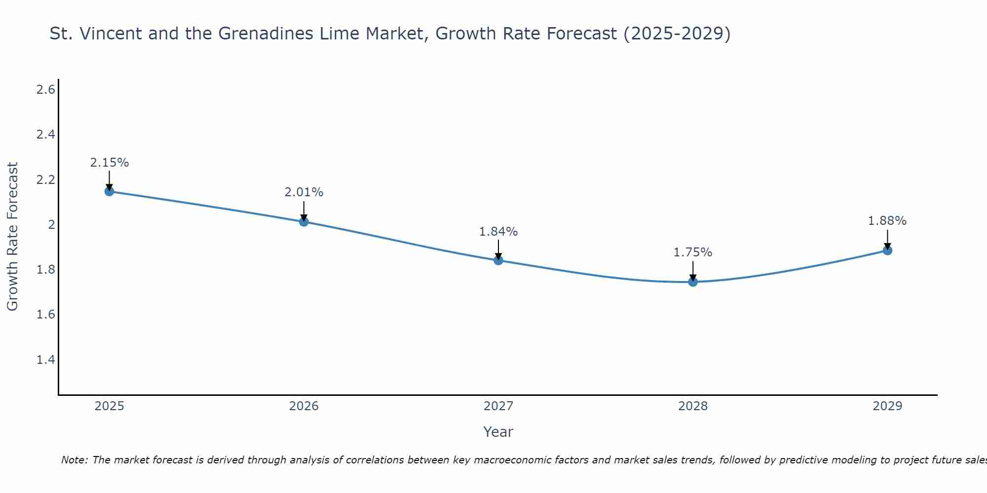 St. Vincent and the Grenadines Lime Market Size Growth Rate