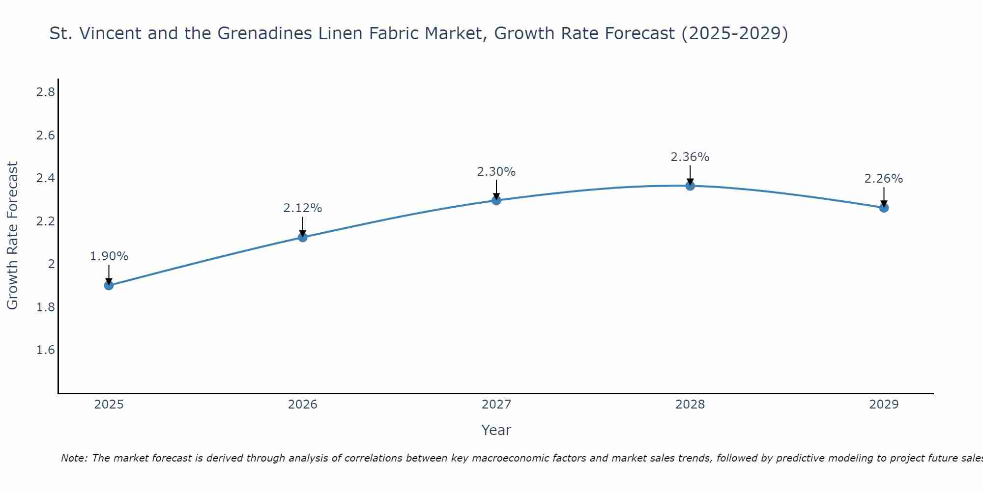St. Vincent and the Grenadines Linen Fabric Market Growth Rate