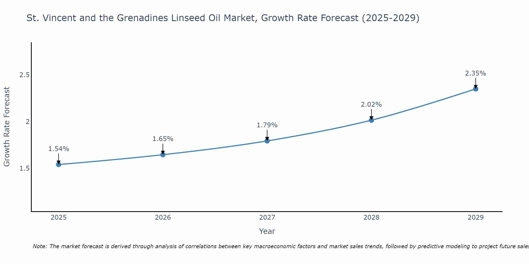 St. Vincent and the Grenadines Linseed Oil Market Growth Rate
