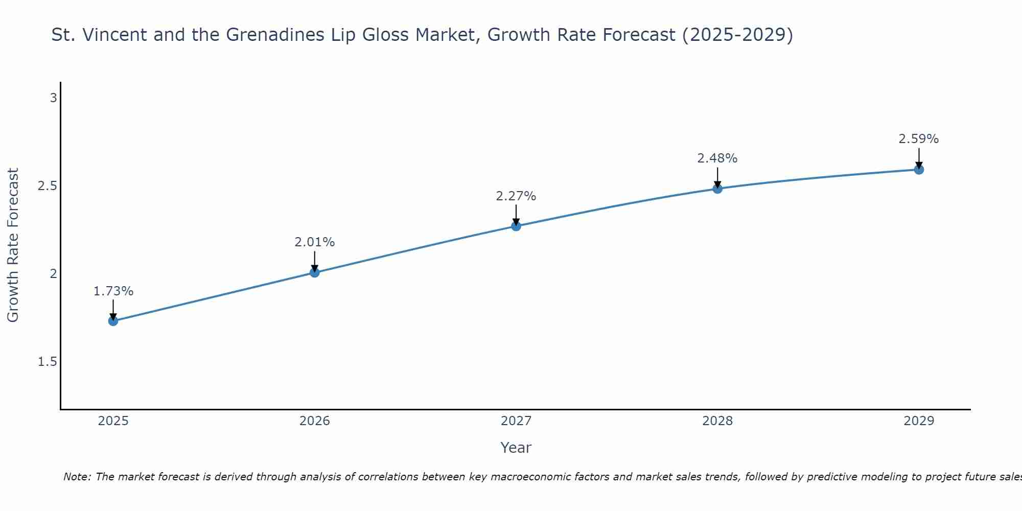St. Vincent and the Grenadines Lip Gloss Market Growth Rate