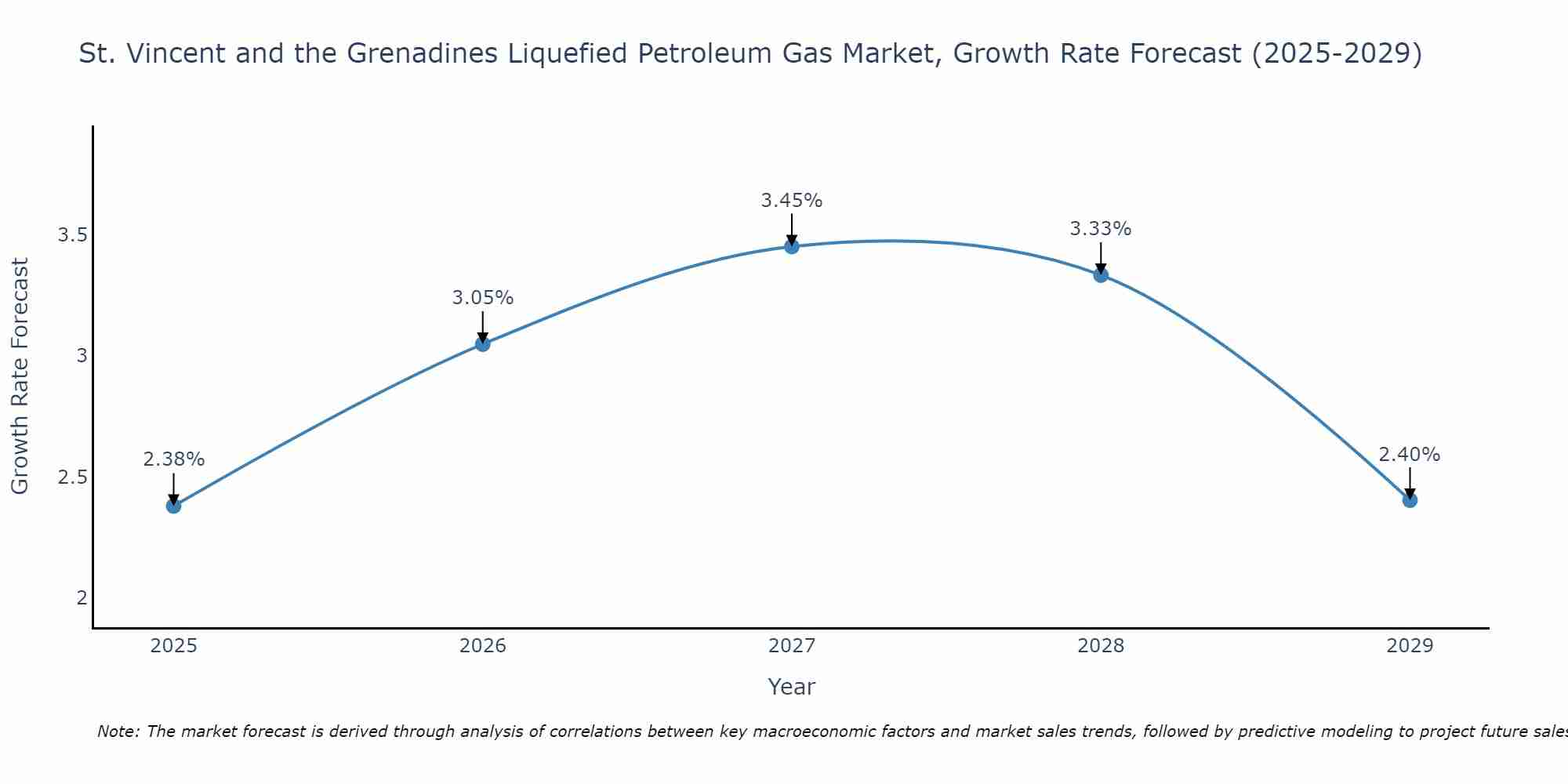 St. Vincent and the Grenadines Liquefied Petroleum Gas Market Growth Rate