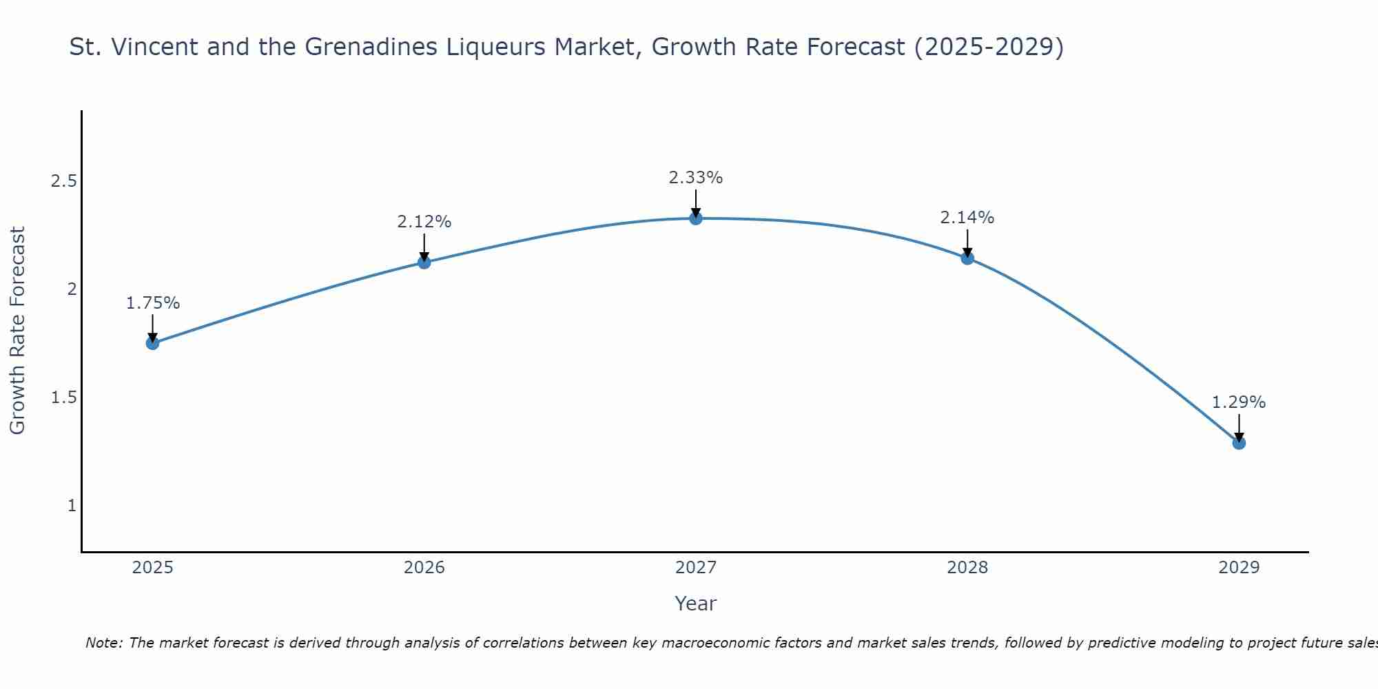 St. Vincent and the Grenadines Liqueurs Market Size Growth Rate
