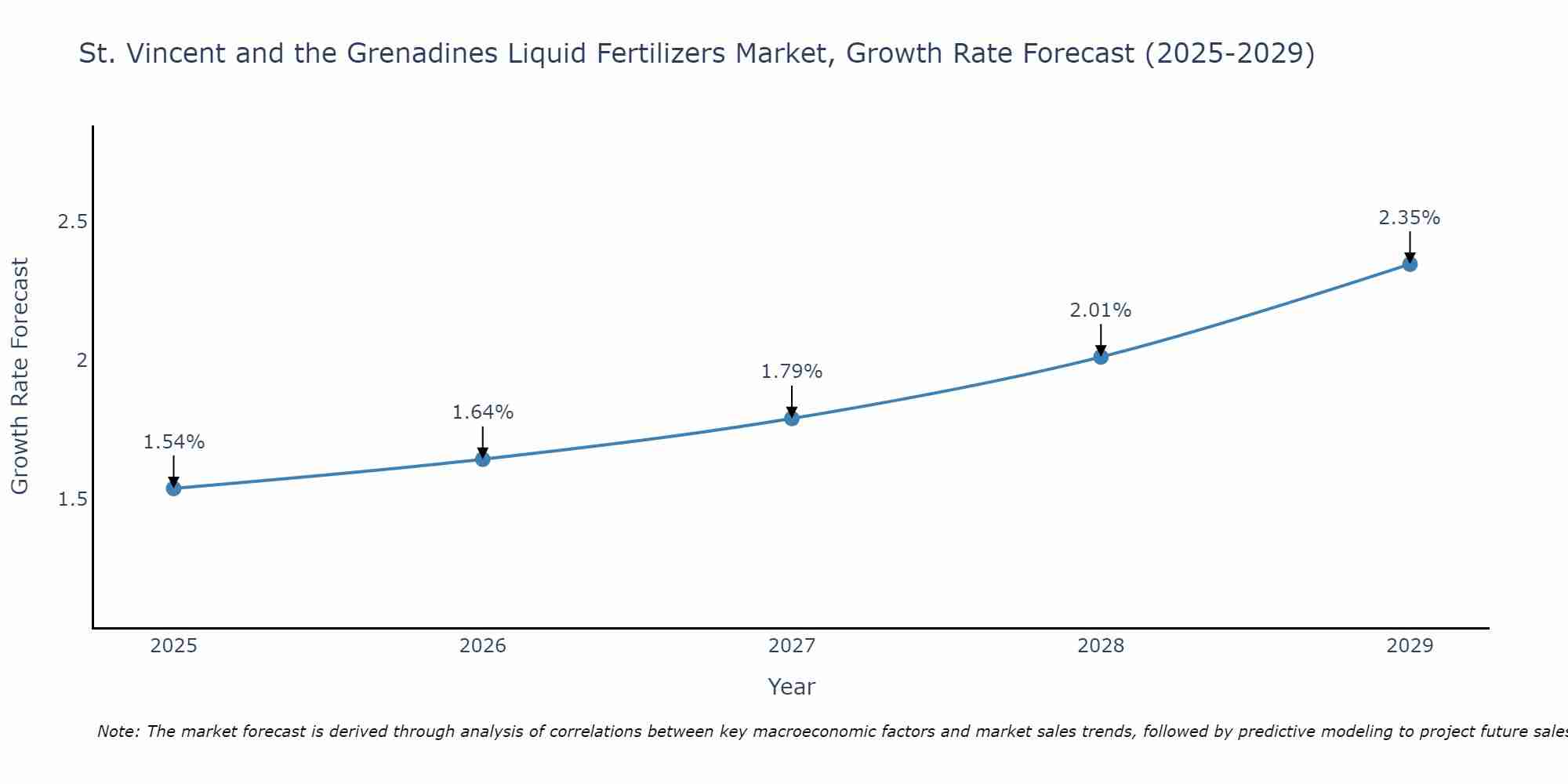 St. Vincent and the Grenadines Liquid Fertilizers Market Growth Rate