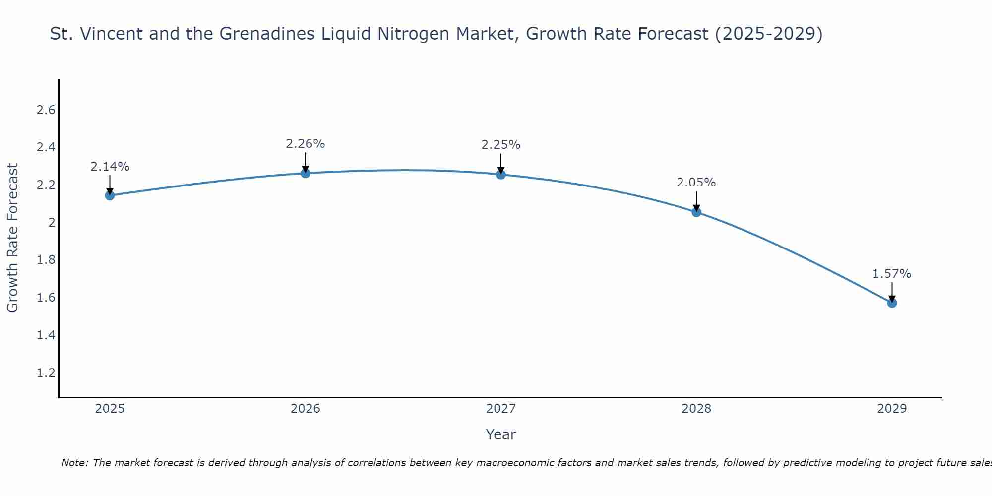 St. Vincent and the Grenadines Liquid Nitrogen Market Growth Rate