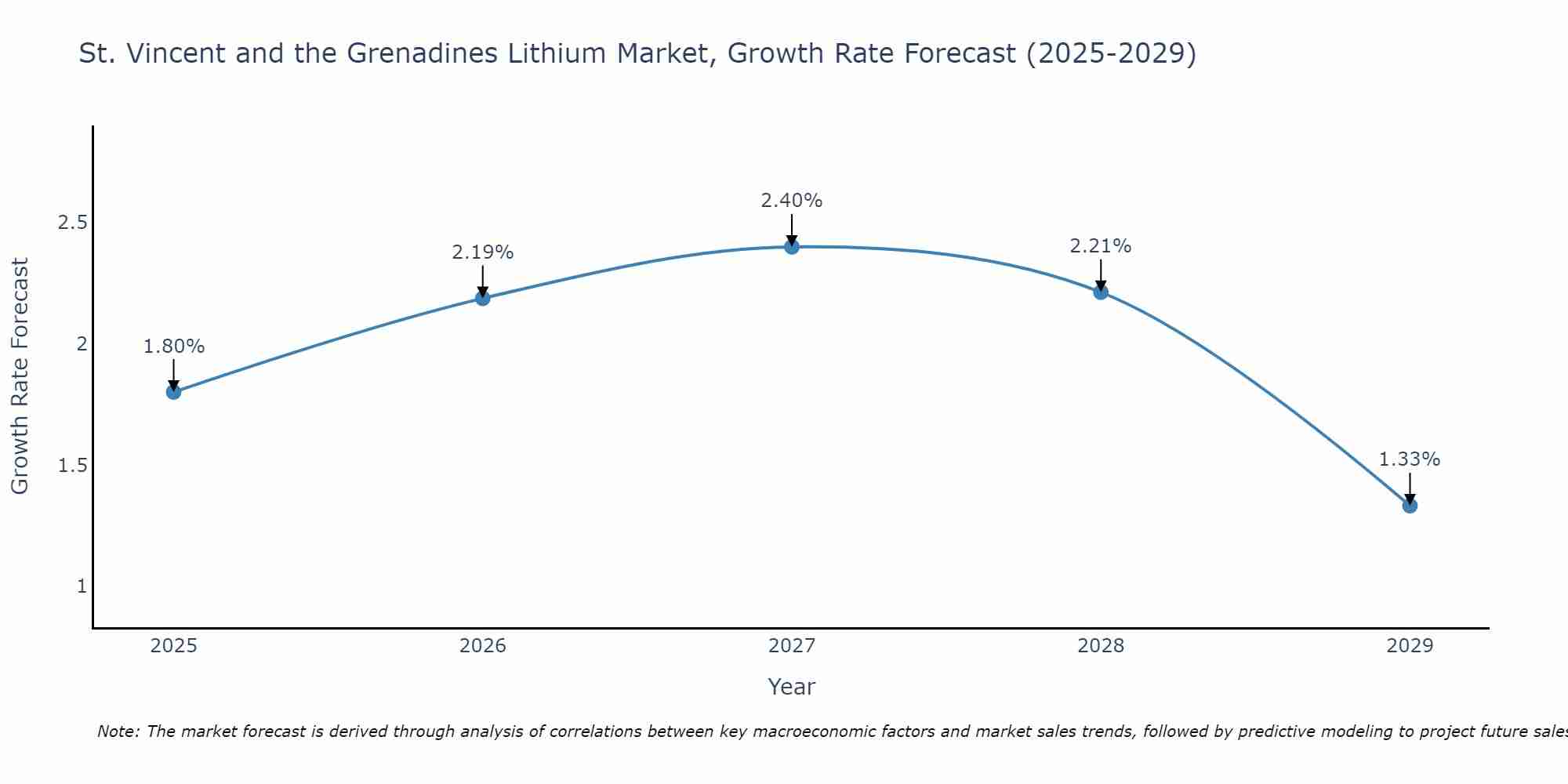 St. Vincent and the Grenadines Lithium Market Growth Rate