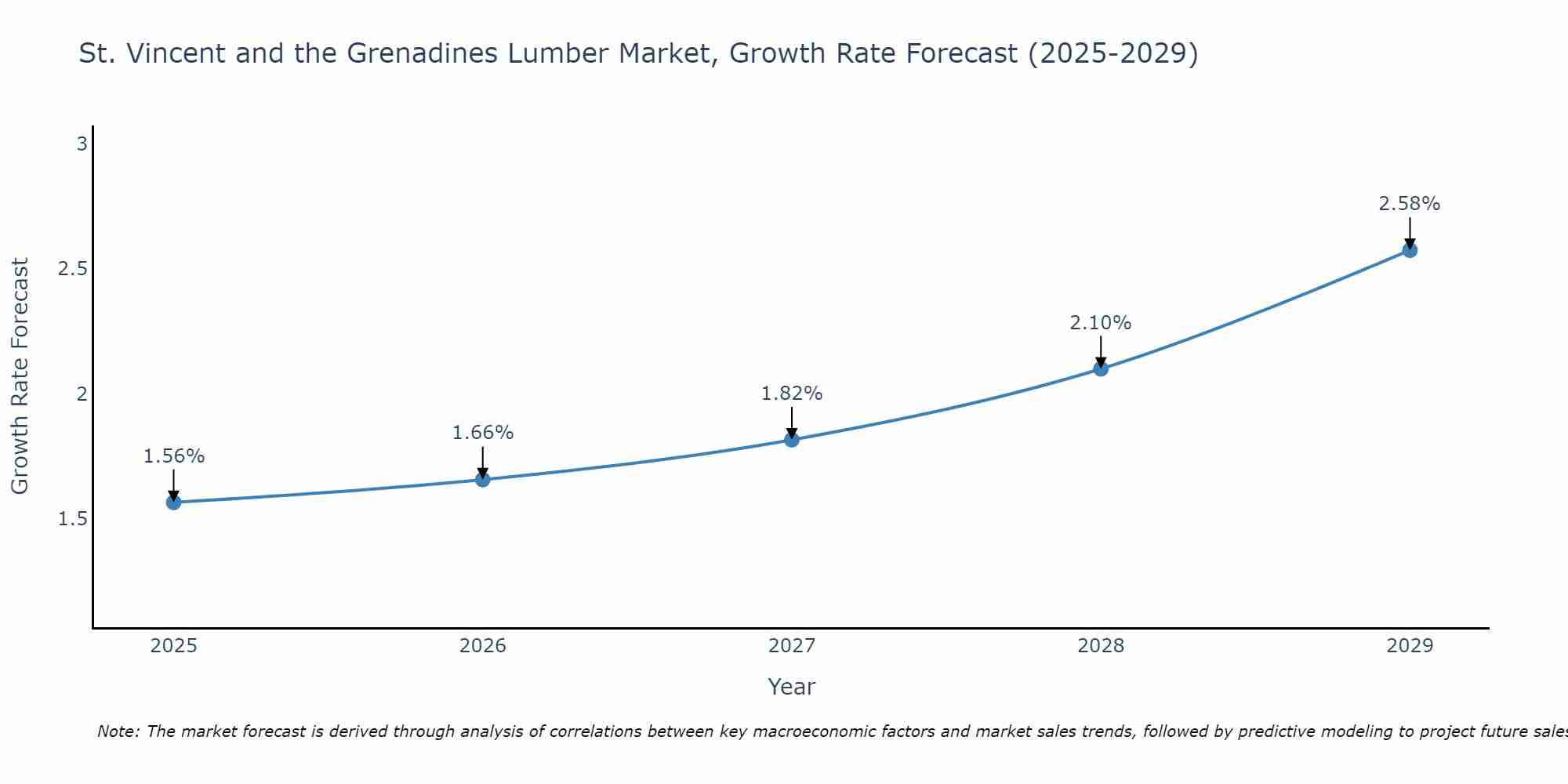 St. Vincent and the Grenadines Lumber Market Size Growth Rate