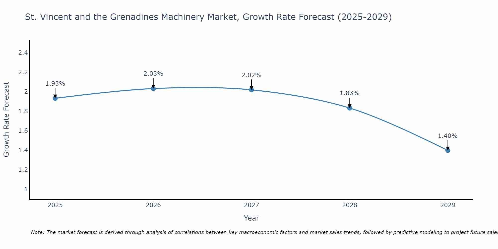 St. Vincent and the Grenadines Machinery Market Size Growth Rate