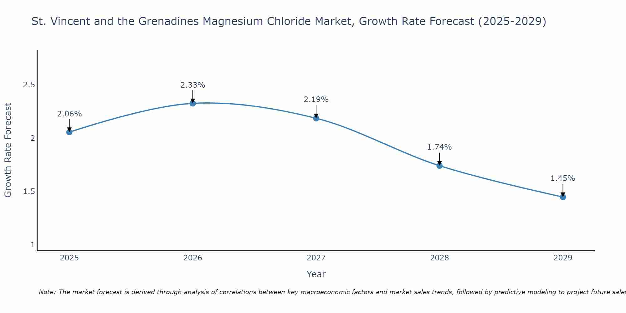 St. Vincent and the Grenadines Magnesium Chloride Market Growth Rate