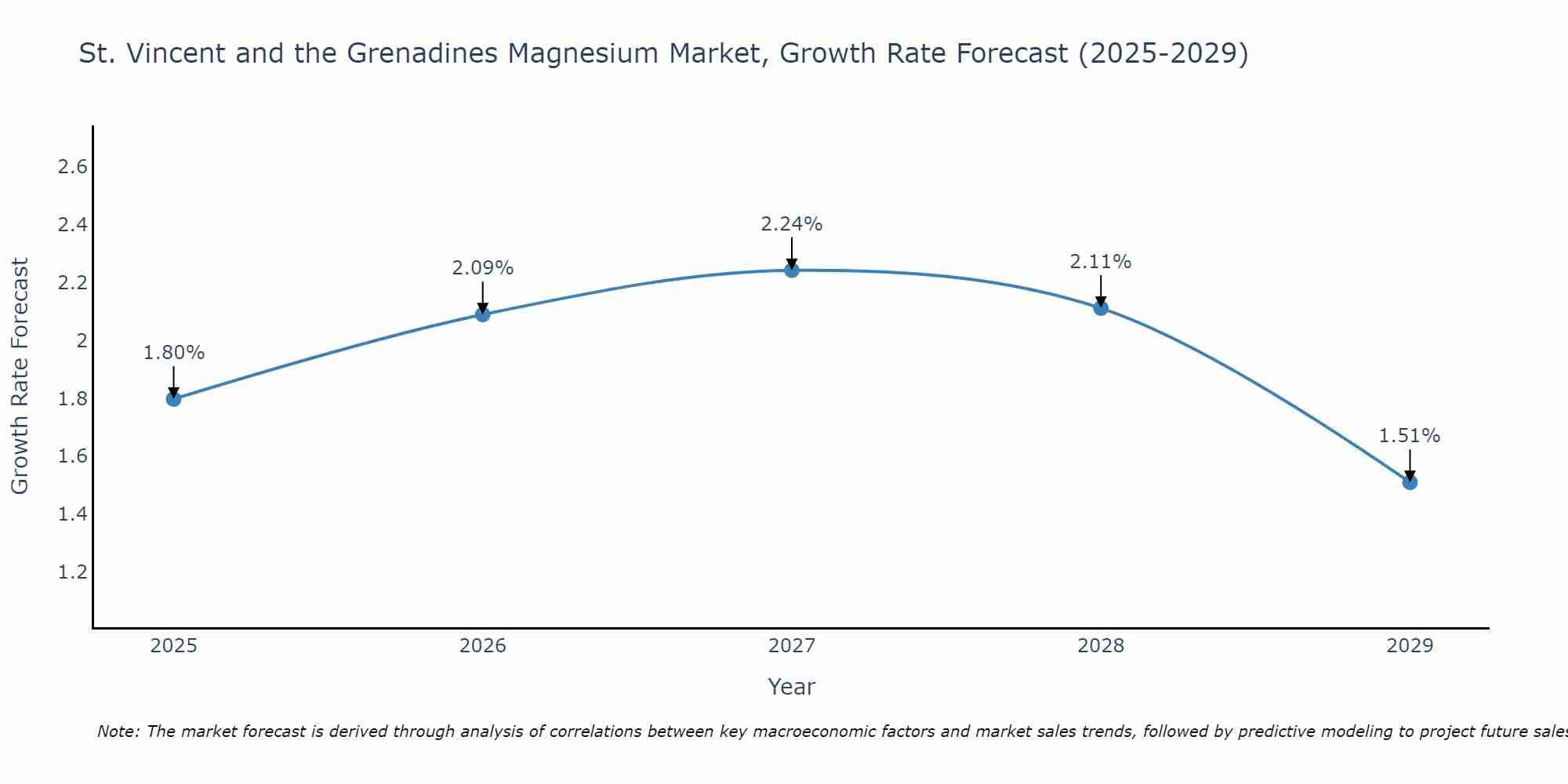 St. Vincent and the Grenadines Magnesium Market Growth Rate