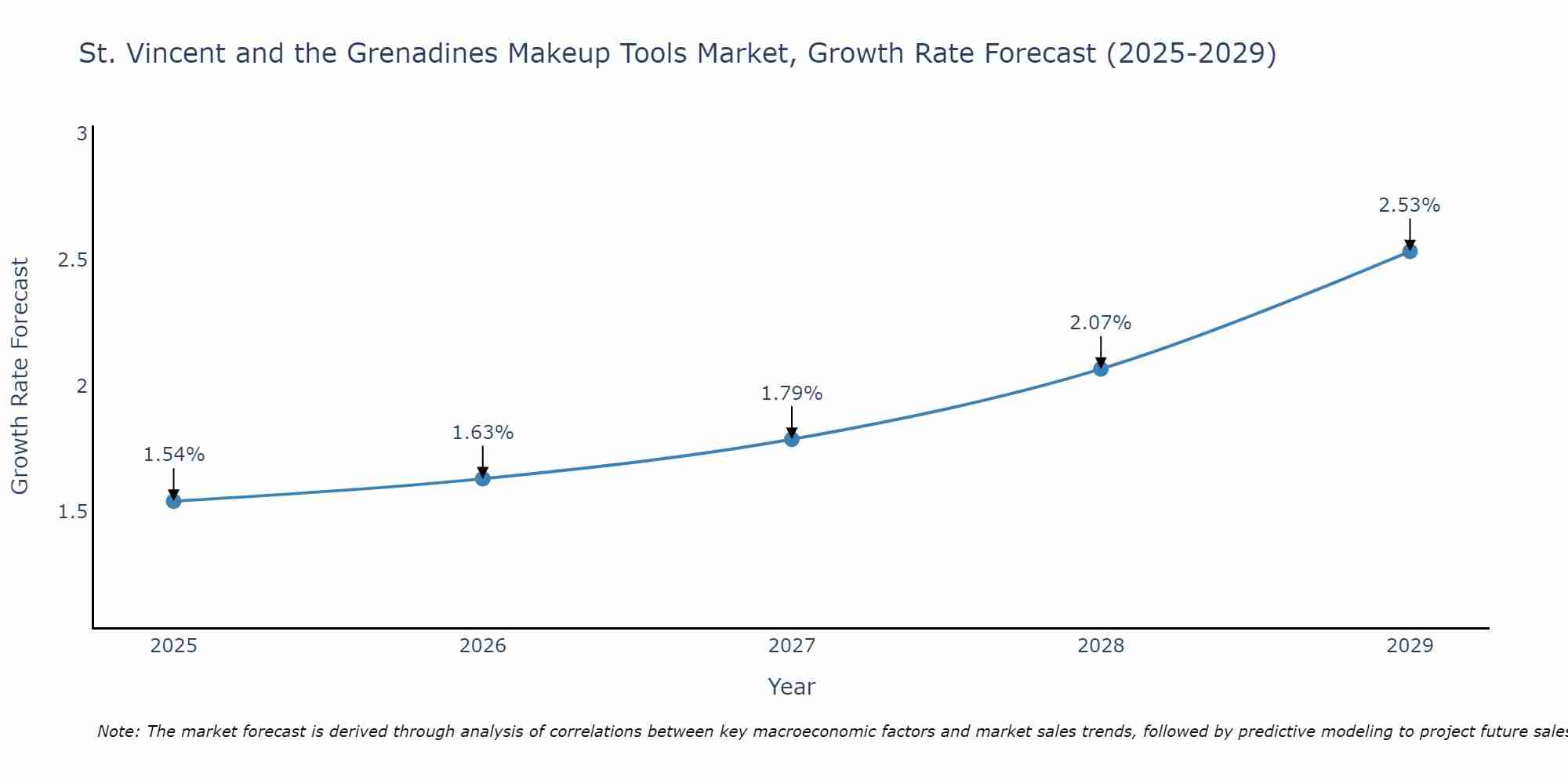 St. Vincent and the Grenadines Makeup Tools Market Size Growth Rate