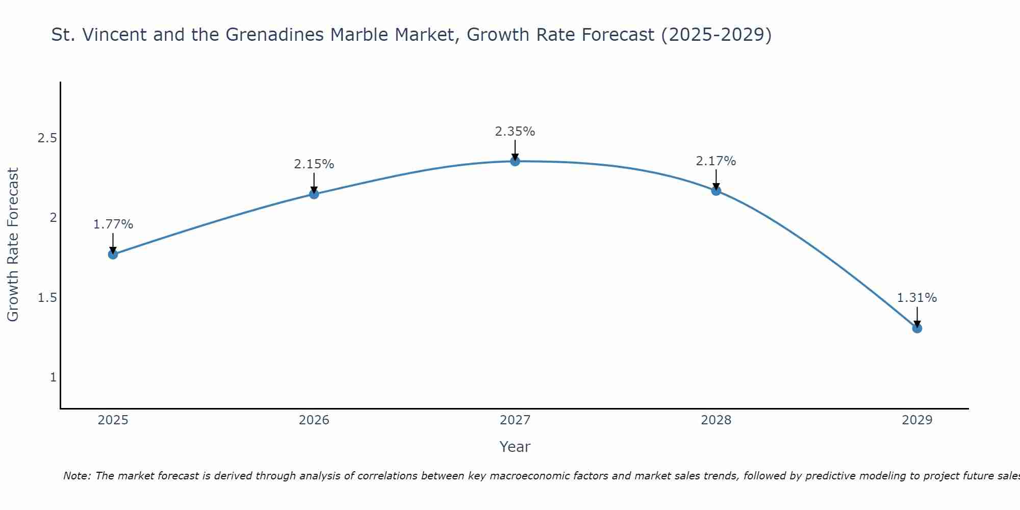 St. Vincent and the Grenadines Marble Market Size Growth Rate