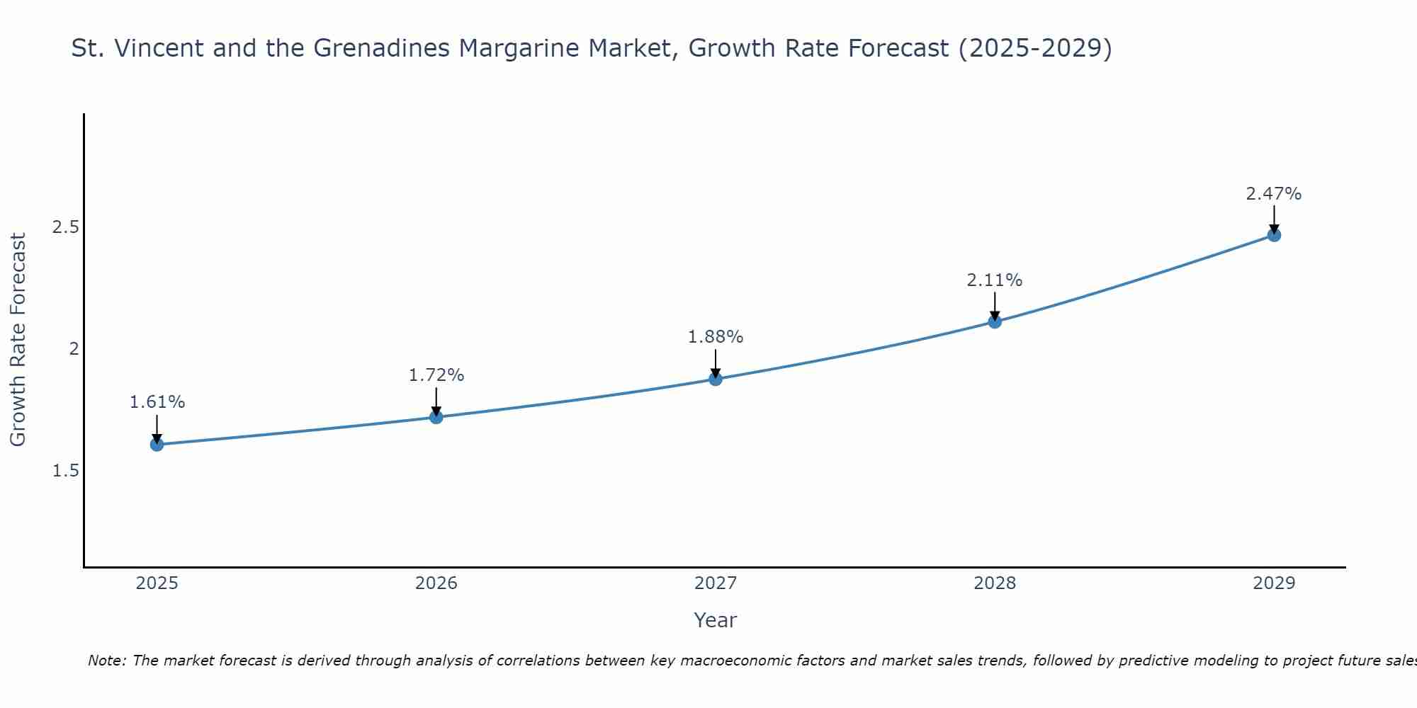 St. Vincent and the Grenadines Margarine Market Growth Rate