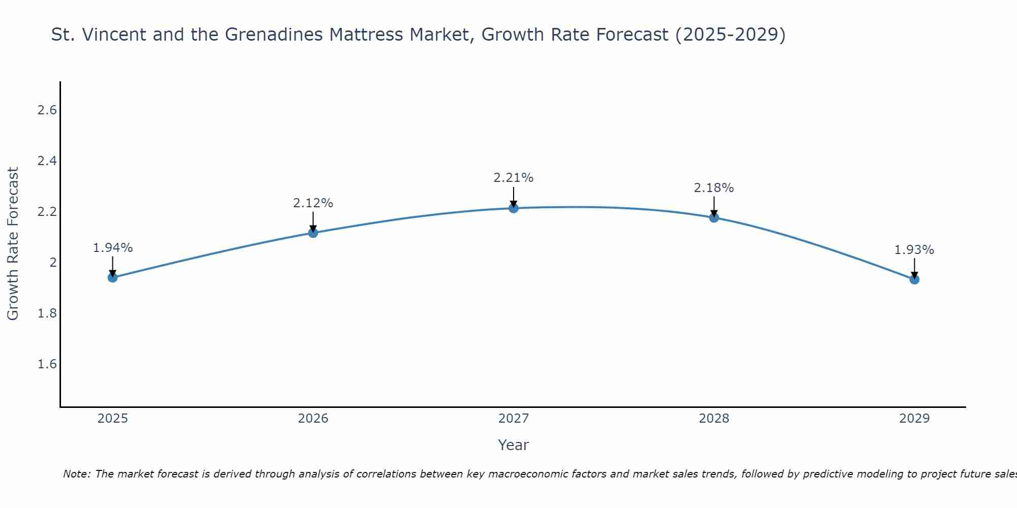 St. Vincent and the Grenadines Mattress Market Growth Rate