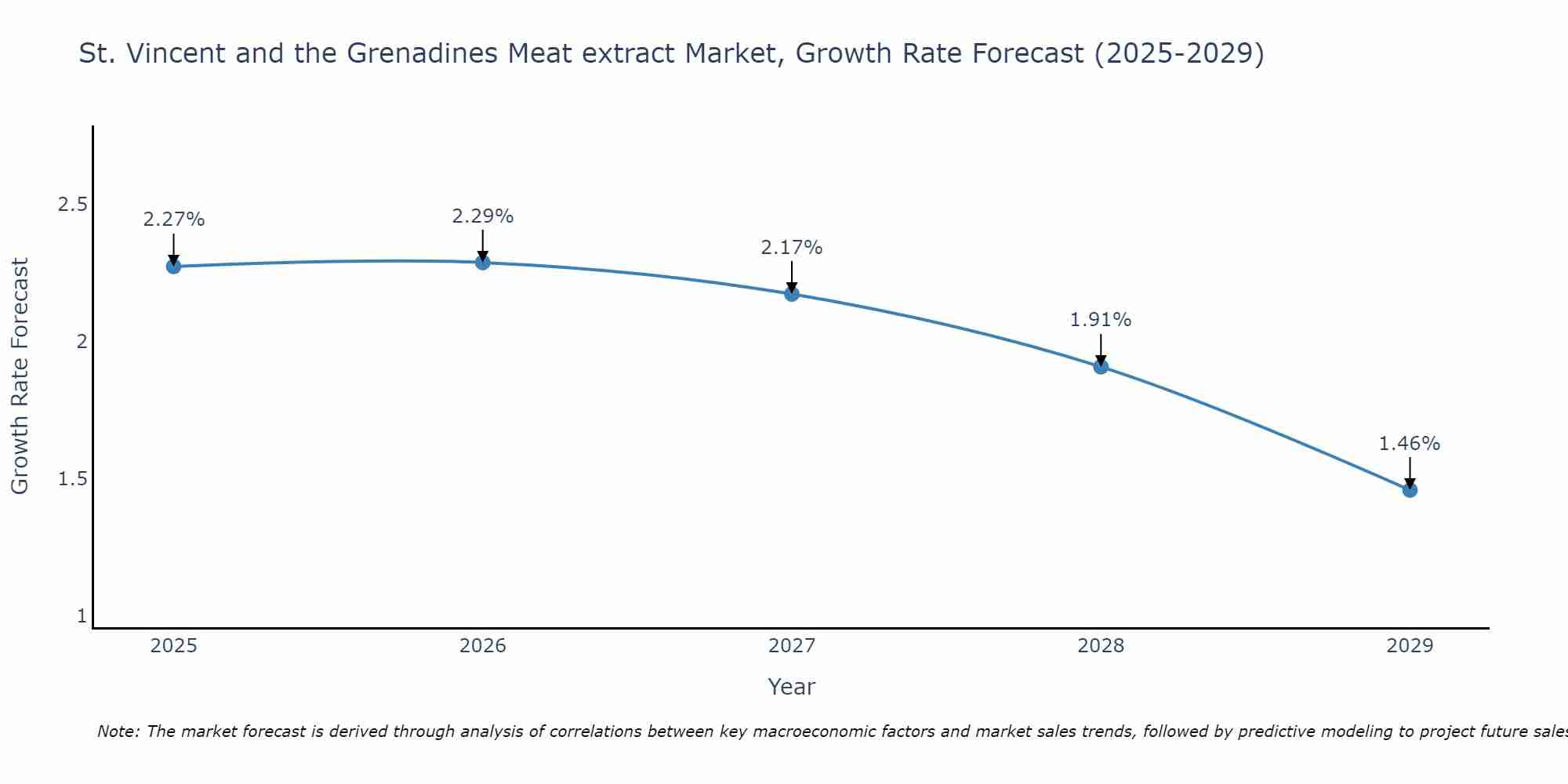St. Vincent and the Grenadines Meat extract Market Growth Rate