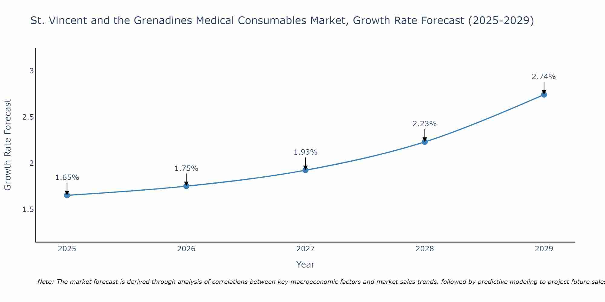 St. Vincent and the Grenadines Medical Consumables Market Size Growth Rate