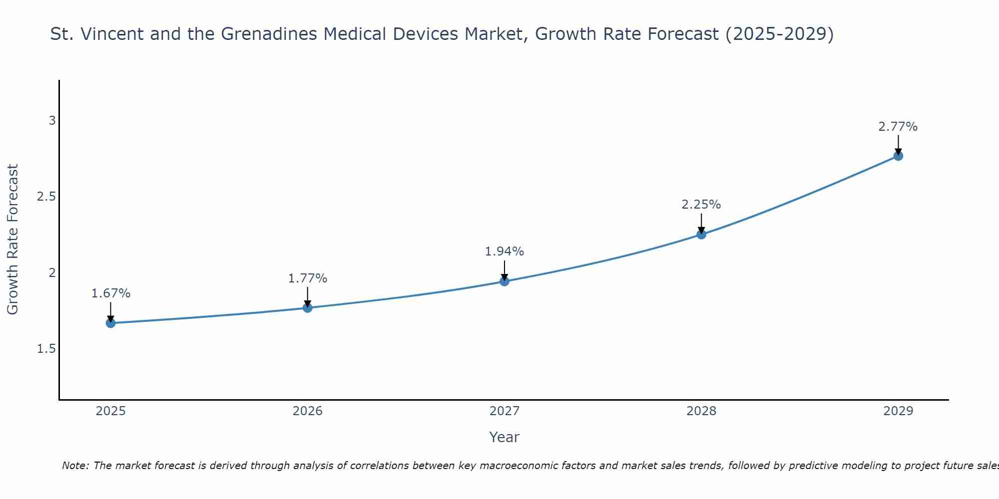 St. Vincent and the Grenadines Medical Devices Market Growth Rate