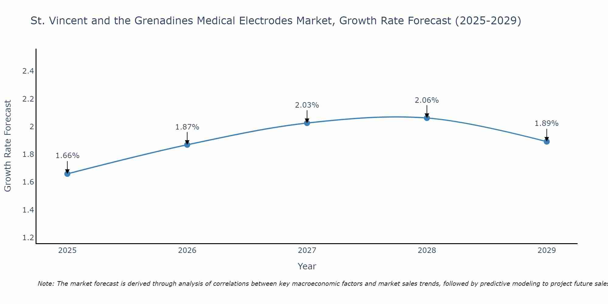 St. Vincent and the Grenadines Medical Electrodes Market Growth Rate
