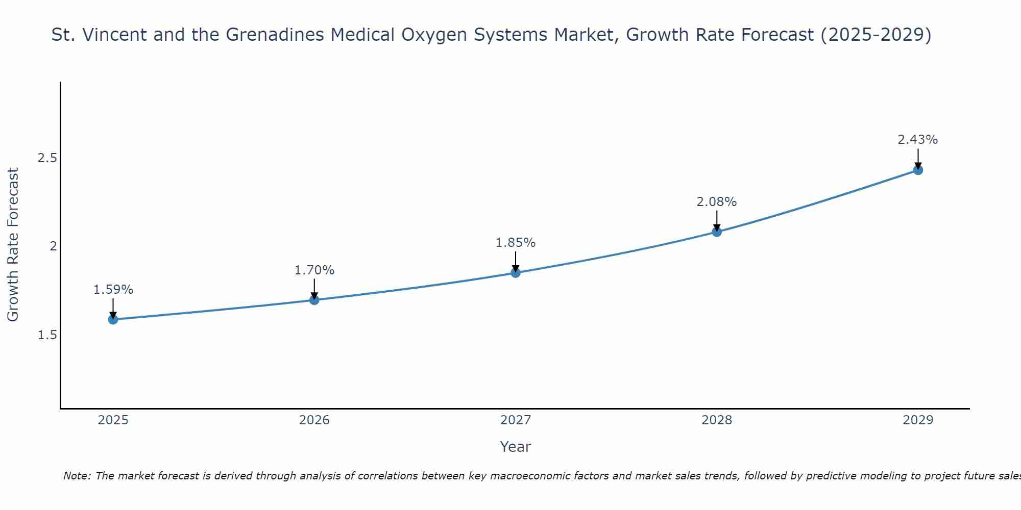 St. Vincent and the Grenadines Medical Oxygen Systems Market Growth Rate