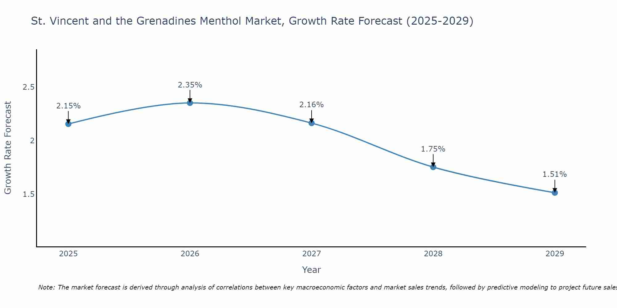 St. Vincent and the Grenadines Menthol Market Growth Rate