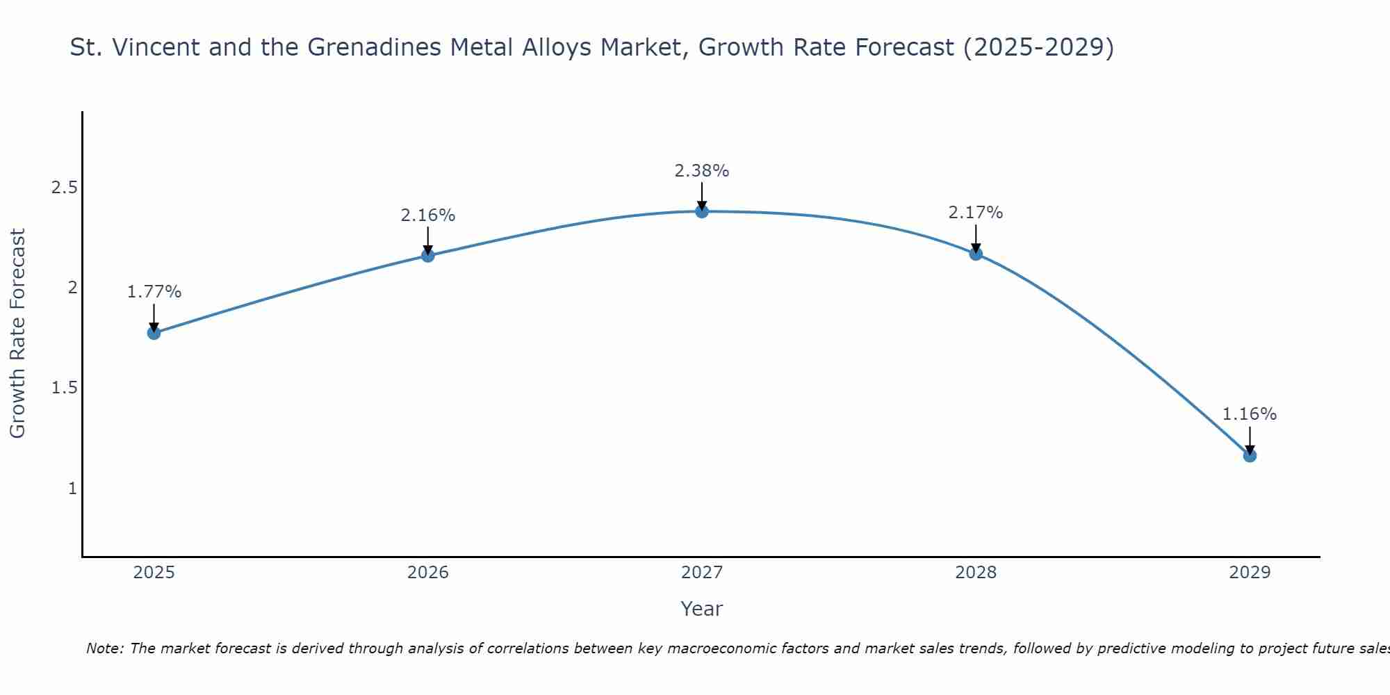 St. Vincent and the Grenadines Metal Alloys Market Growth Rate