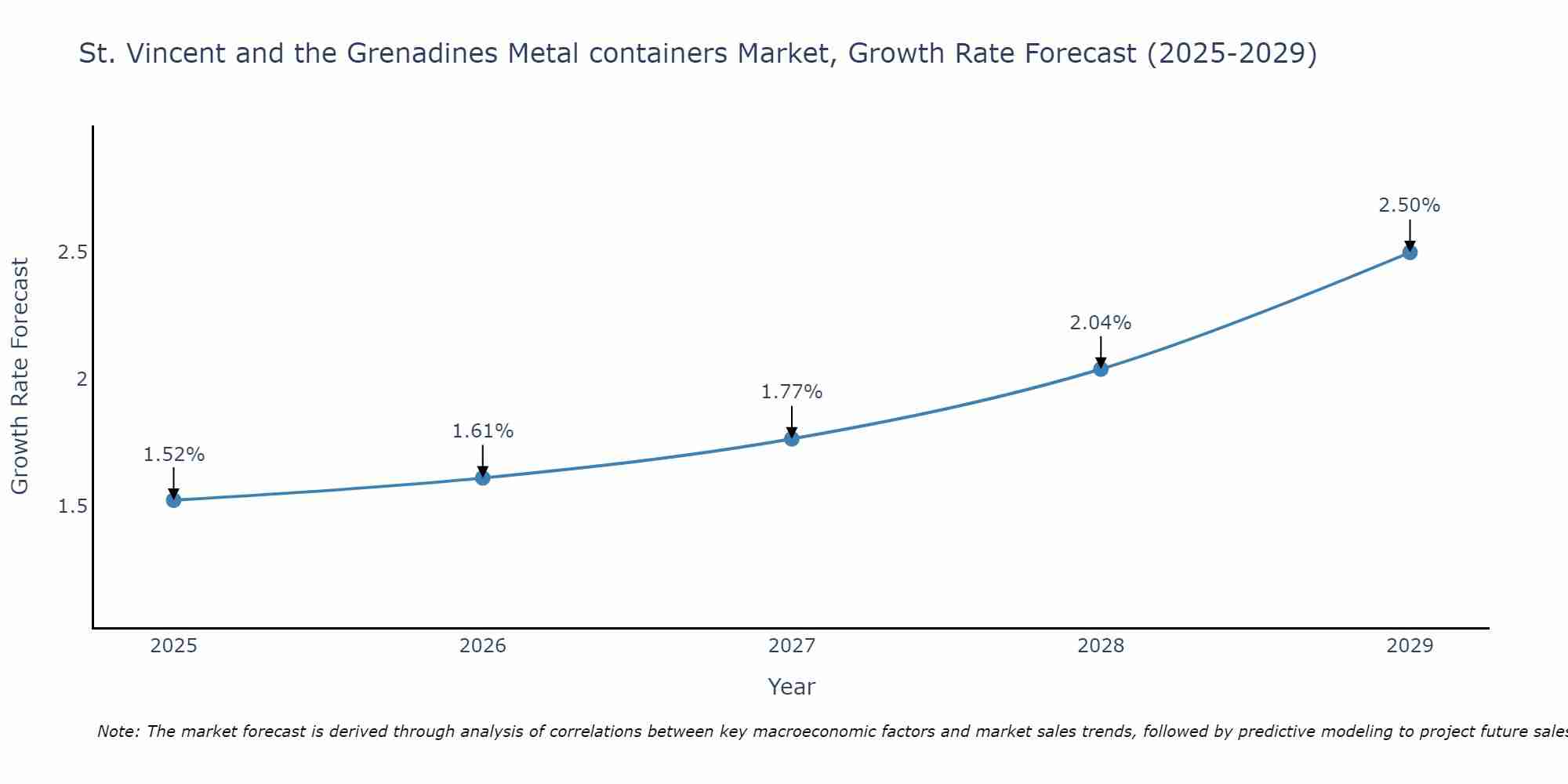 St. Vincent and the Grenadines Metal containers Market Size Growth Rate