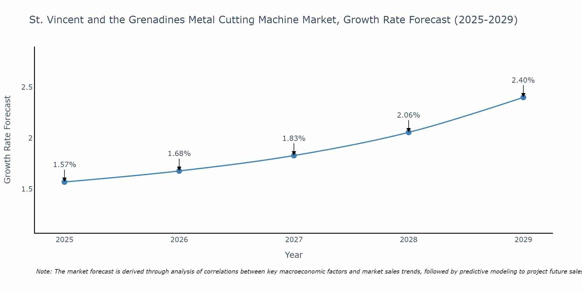 St. Vincent and the Grenadines Metal Cutting Machine Market Growth Rate