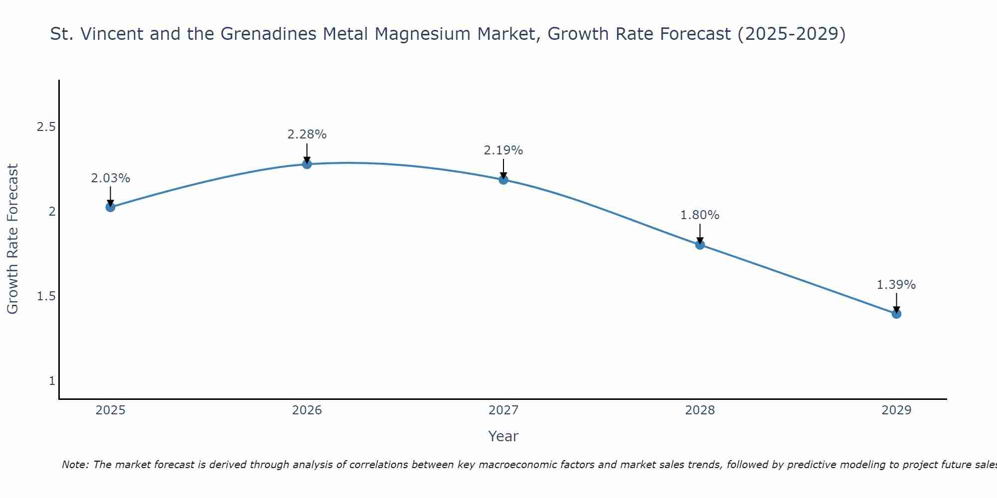 St. Vincent and the Grenadines Metal Magnesium Market Growth Rate