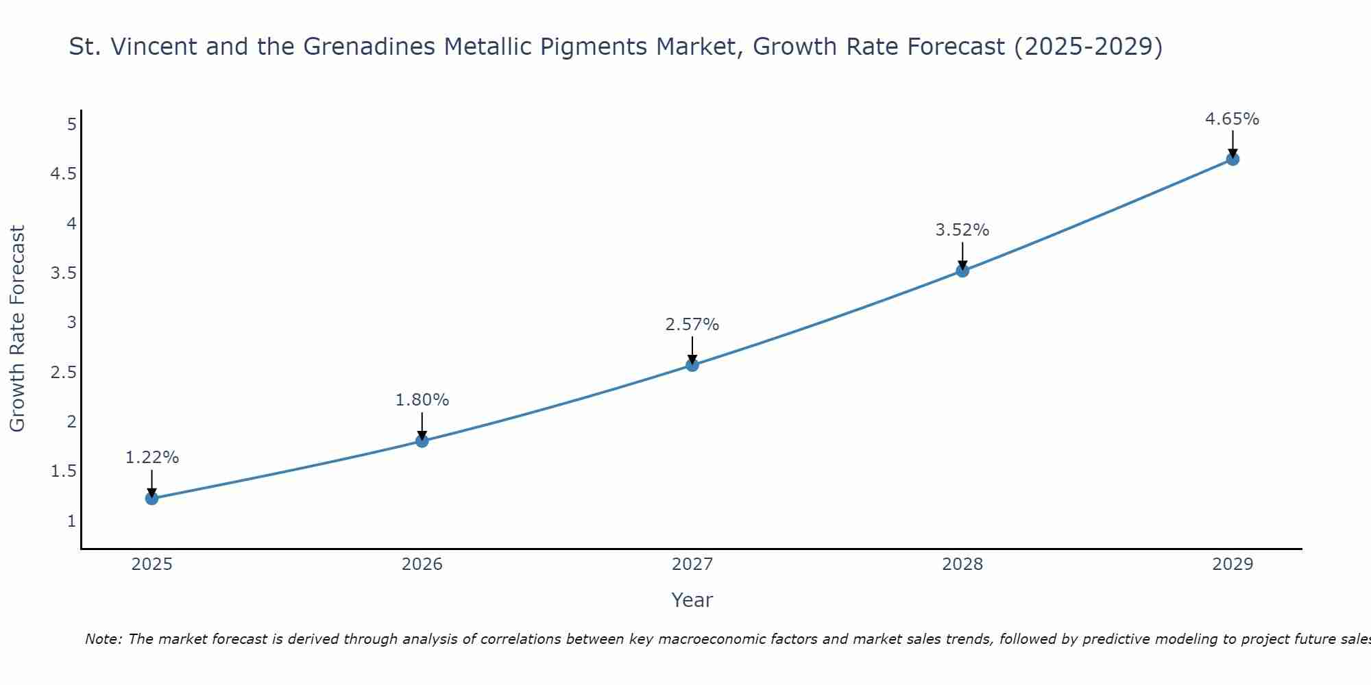 St. Vincent and the Grenadines Metallic Pigments Market Growth Rate