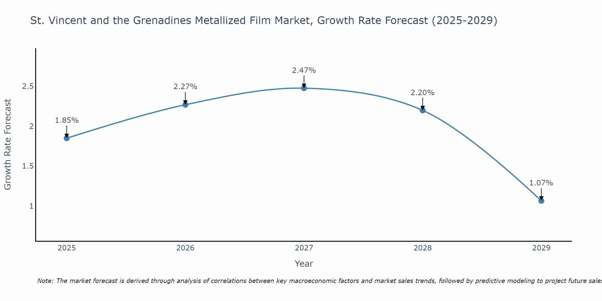 St. Vincent and the Grenadines Metallized Film Market Growth Rate