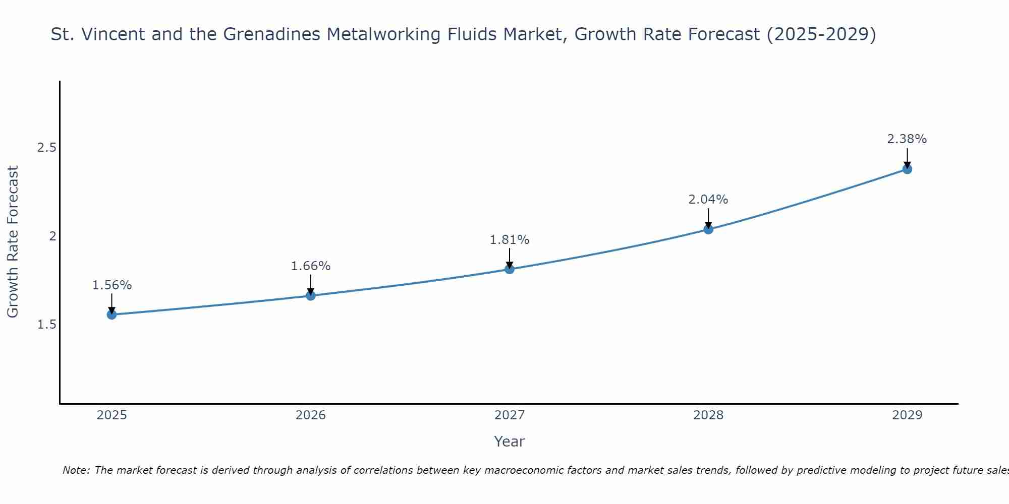 St. Vincent and the Grenadines Metalworking Fluids Market Size Growth Rate