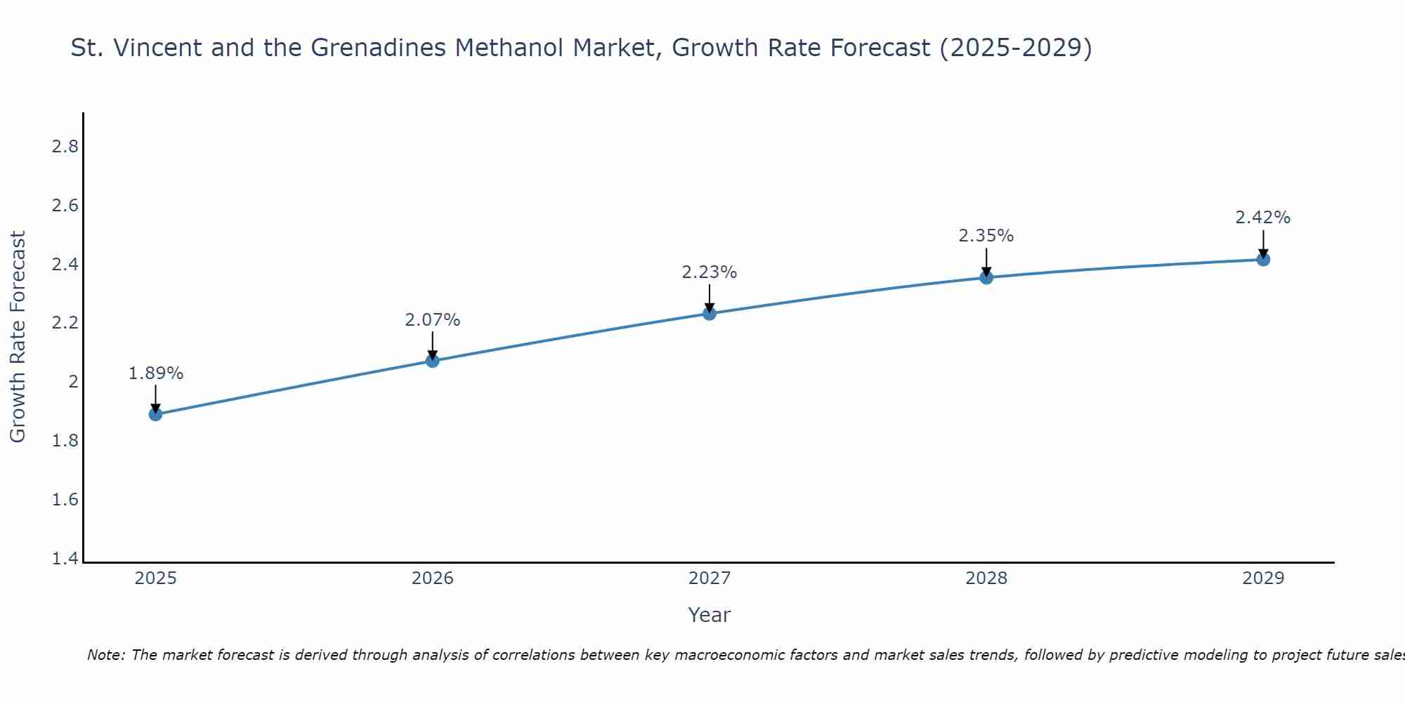 St. Vincent and the Grenadines Methanol Market Size Growth Rate