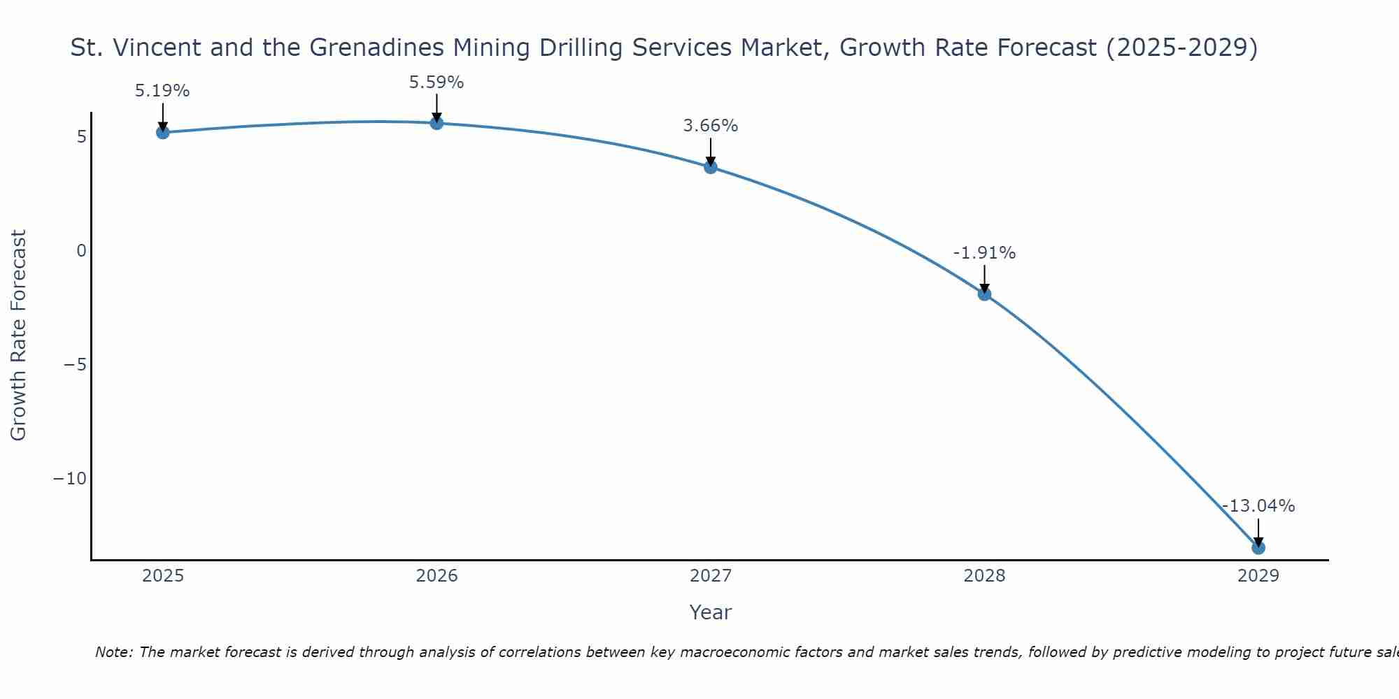 St. Vincent and the Grenadines Mining Drilling Services Market Growth Rate