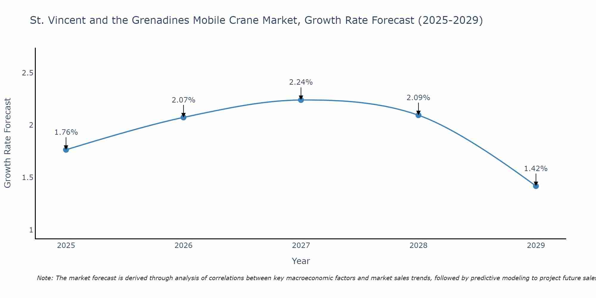 St. Vincent and the Grenadines Mobile Crane Market Size Growth Rate