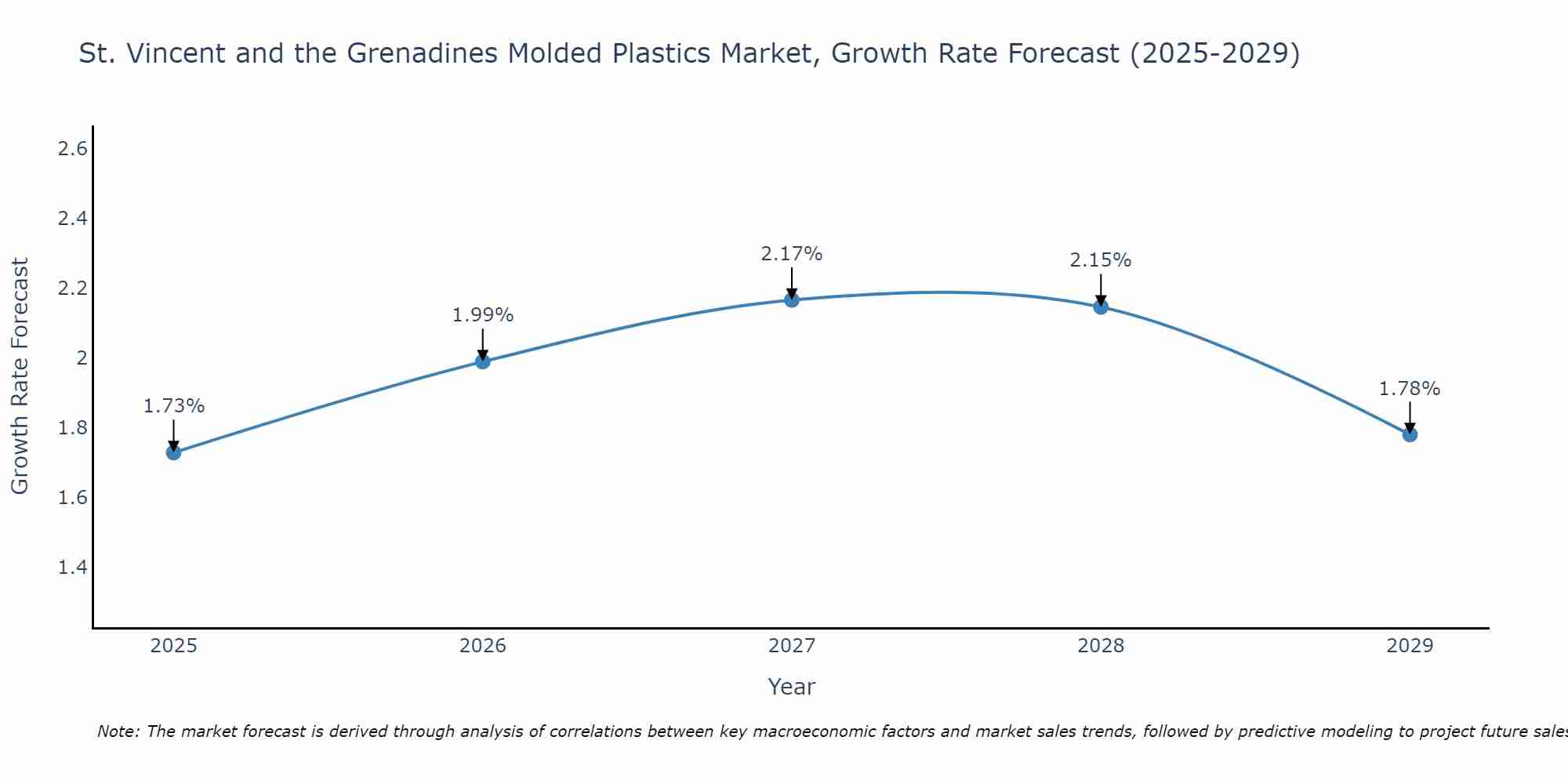 St. Vincent and the Grenadines Molded Plastics Market Growth Rate