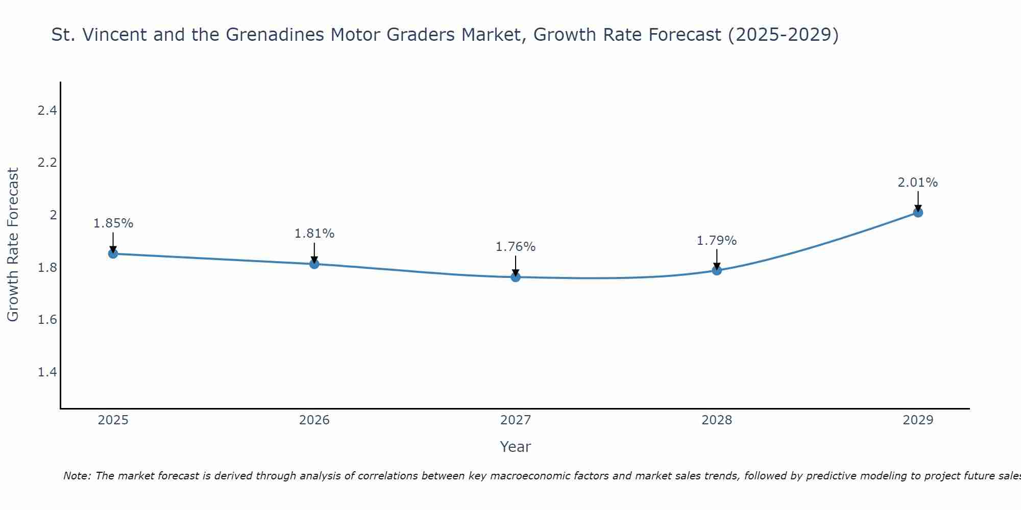 St. Vincent and the Grenadines Motor Graders Market Size Growth Rate