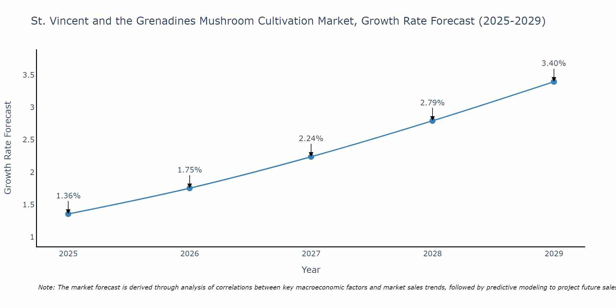 St. Vincent and the Grenadines Mushroom Cultivation Market Growth Rate