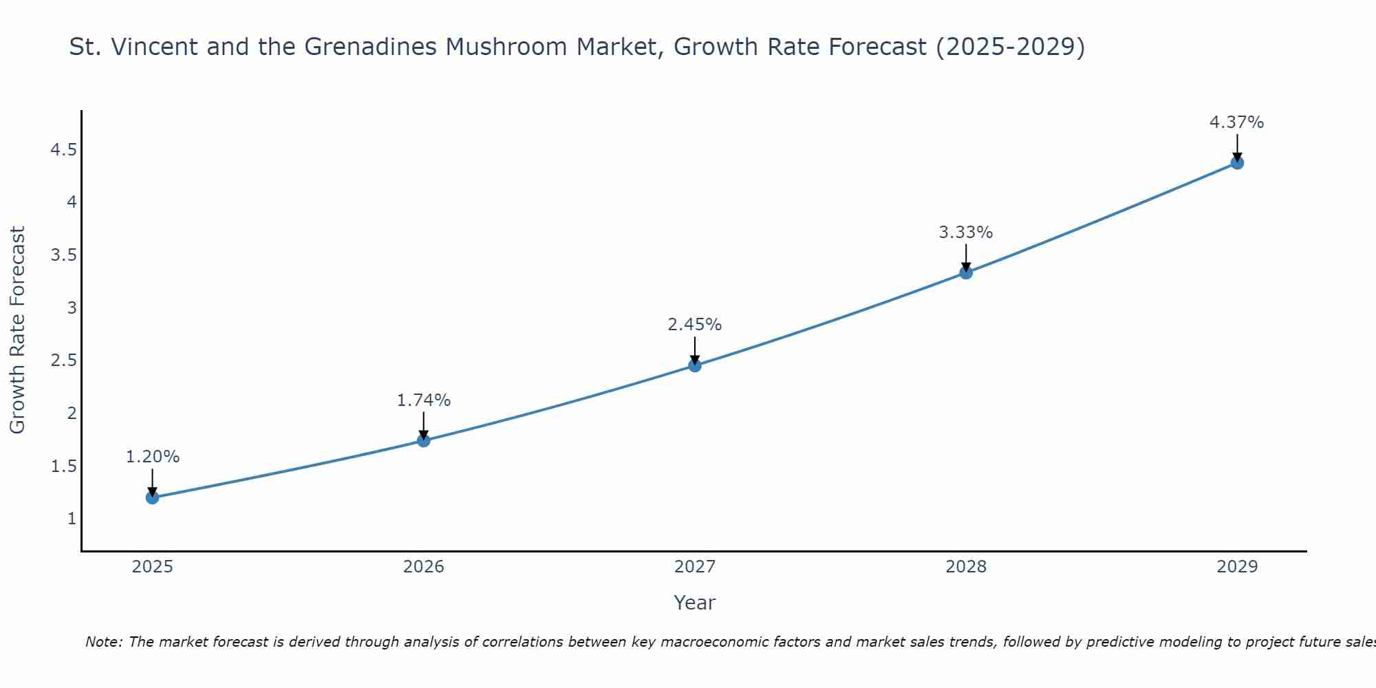 St. Vincent and the Grenadines Mushroom Market Growth Rate