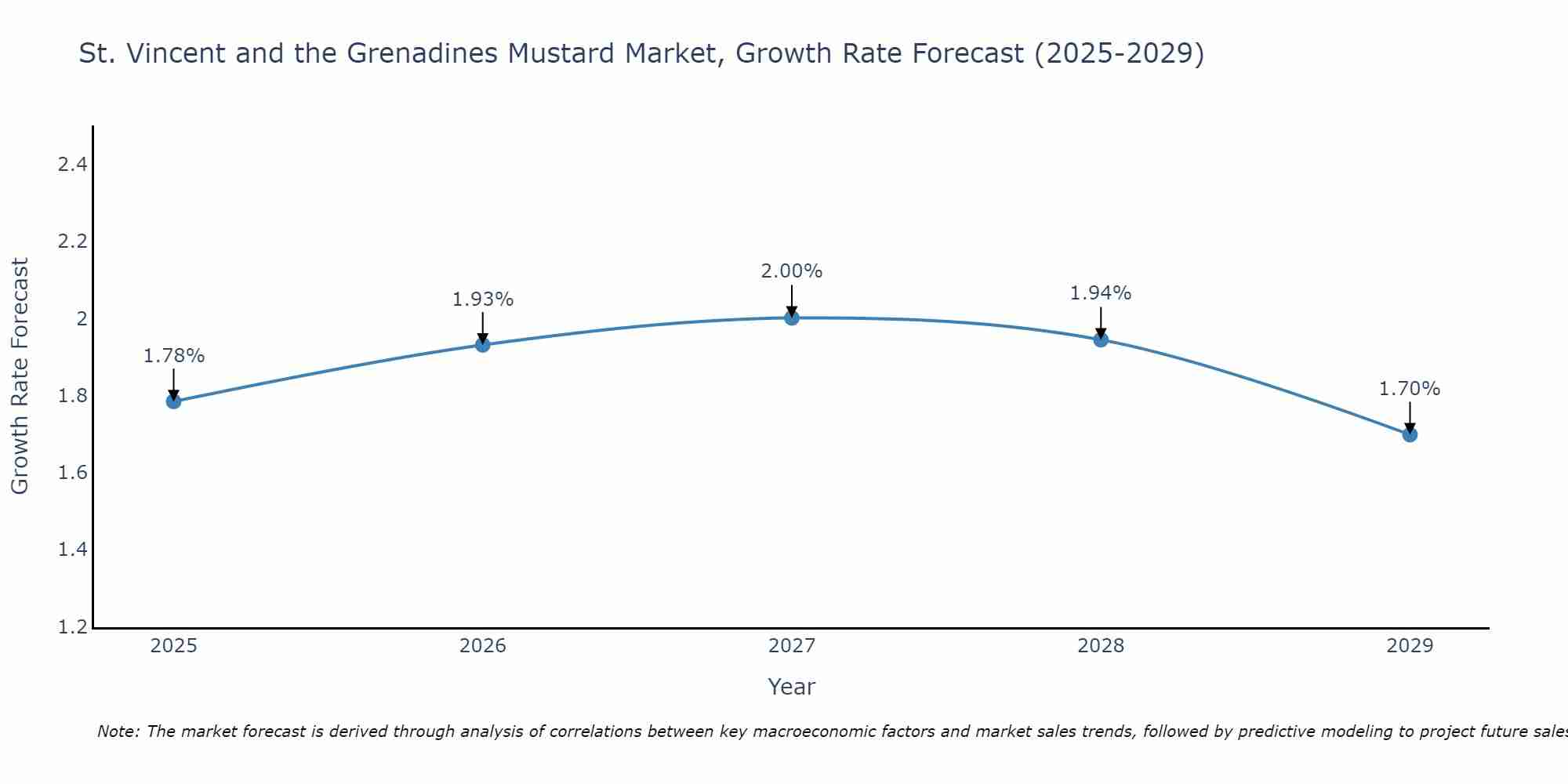 St. Vincent and the Grenadines Mustard Market Size Growth Rate
