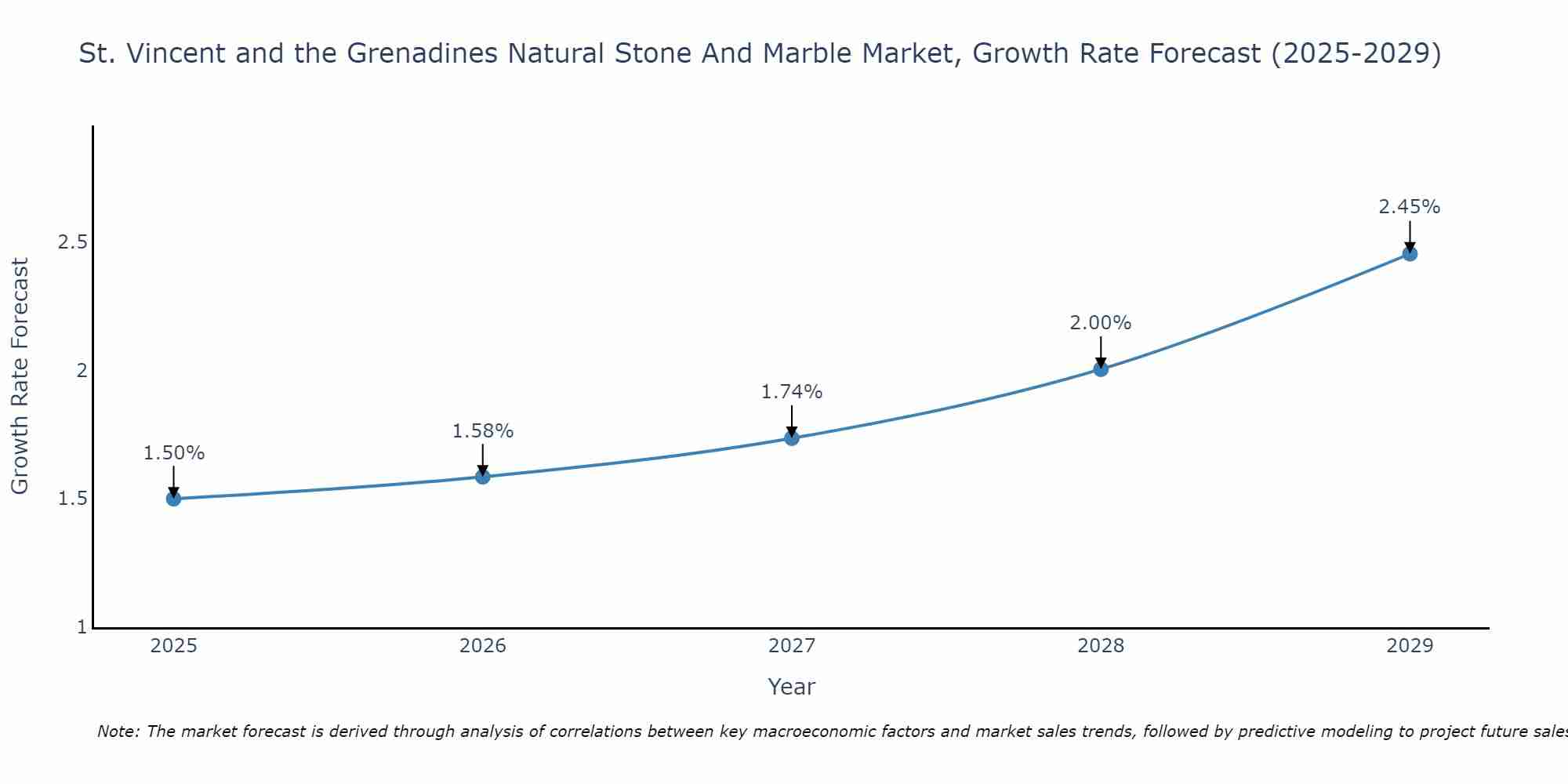 St. Vincent and the Grenadines Natural Stone And Marble Market Growth Rate