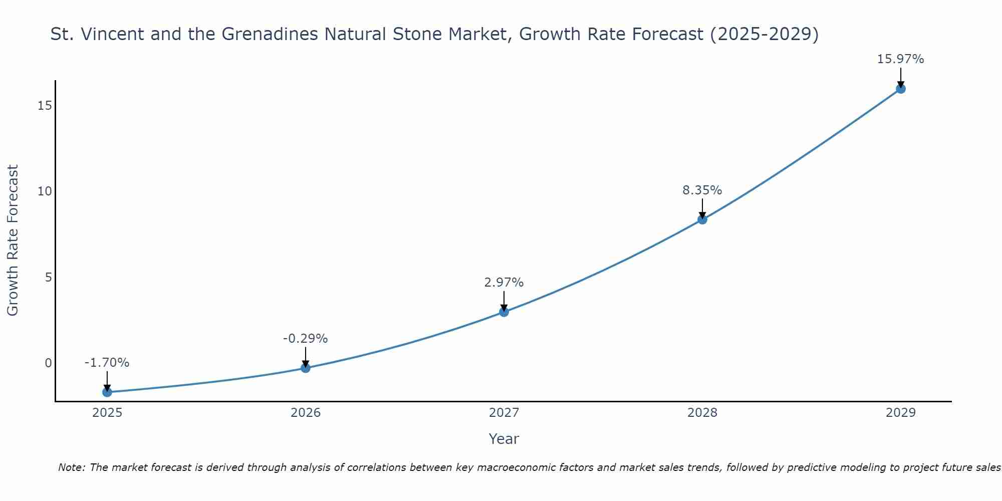 St. Vincent and the Grenadines Natural Stone Market Growth Rate